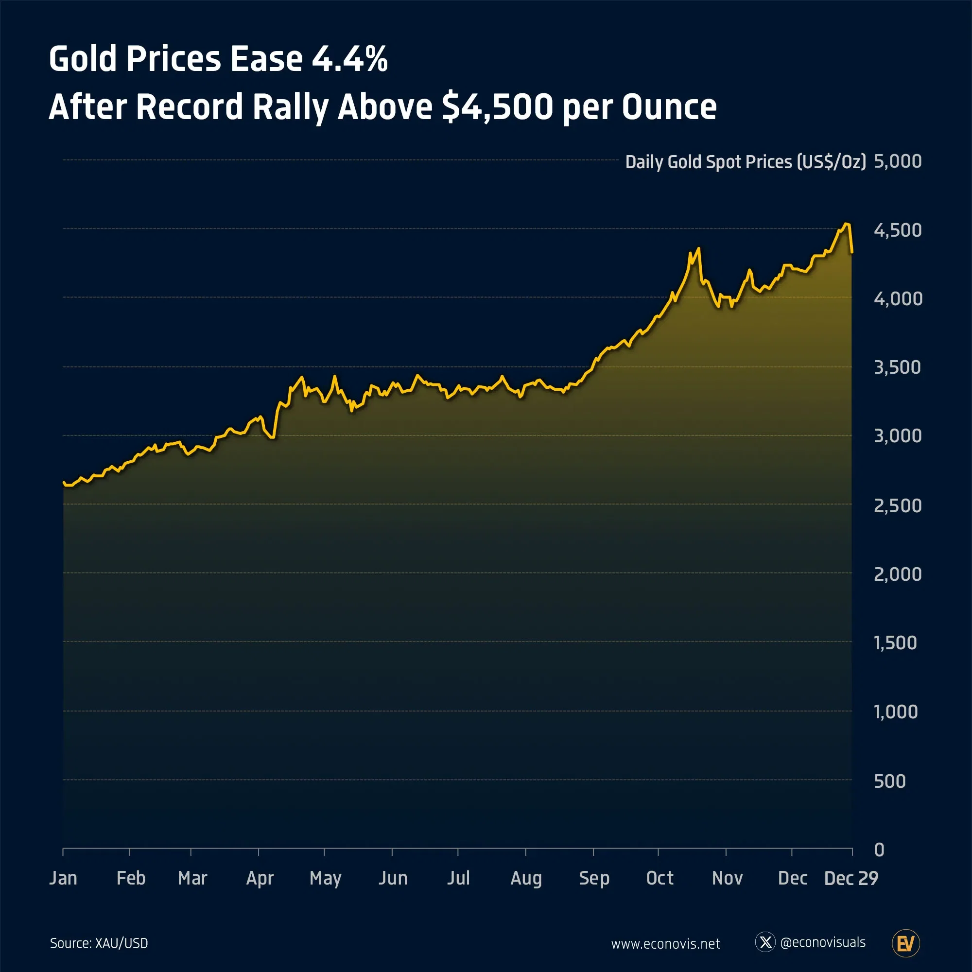 📈 Gold Prices Ease 4.4% After Record Rally Above $4,500 per Ounce