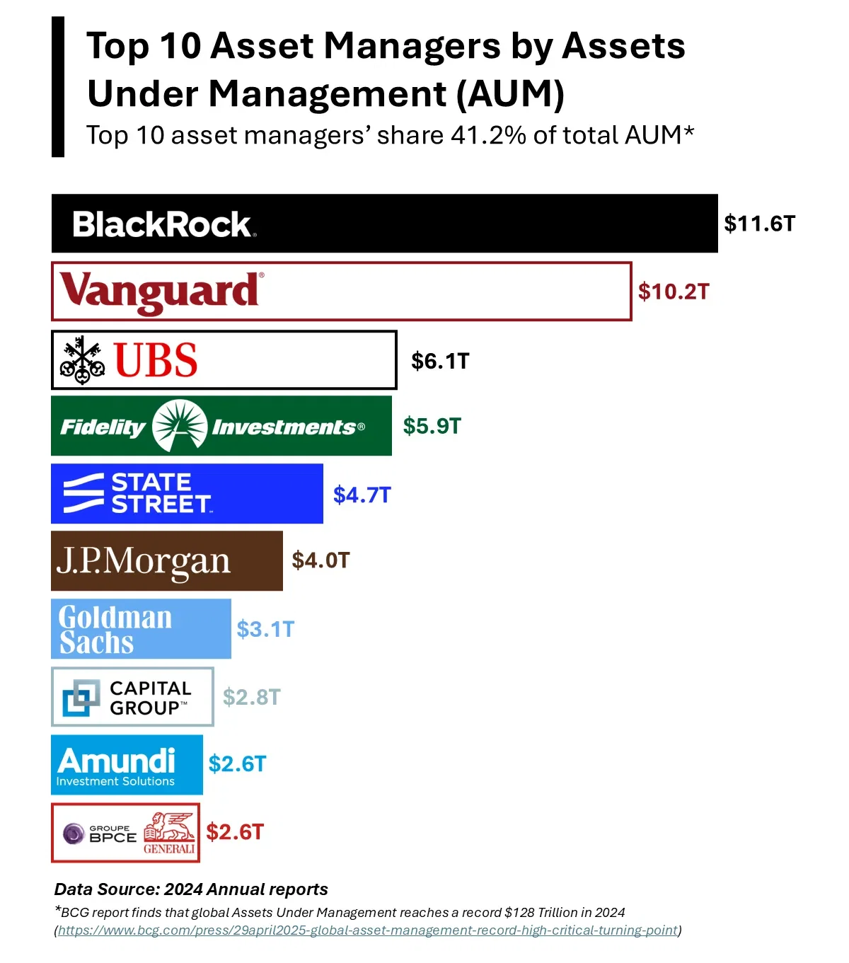 Top 10 Asset Managers