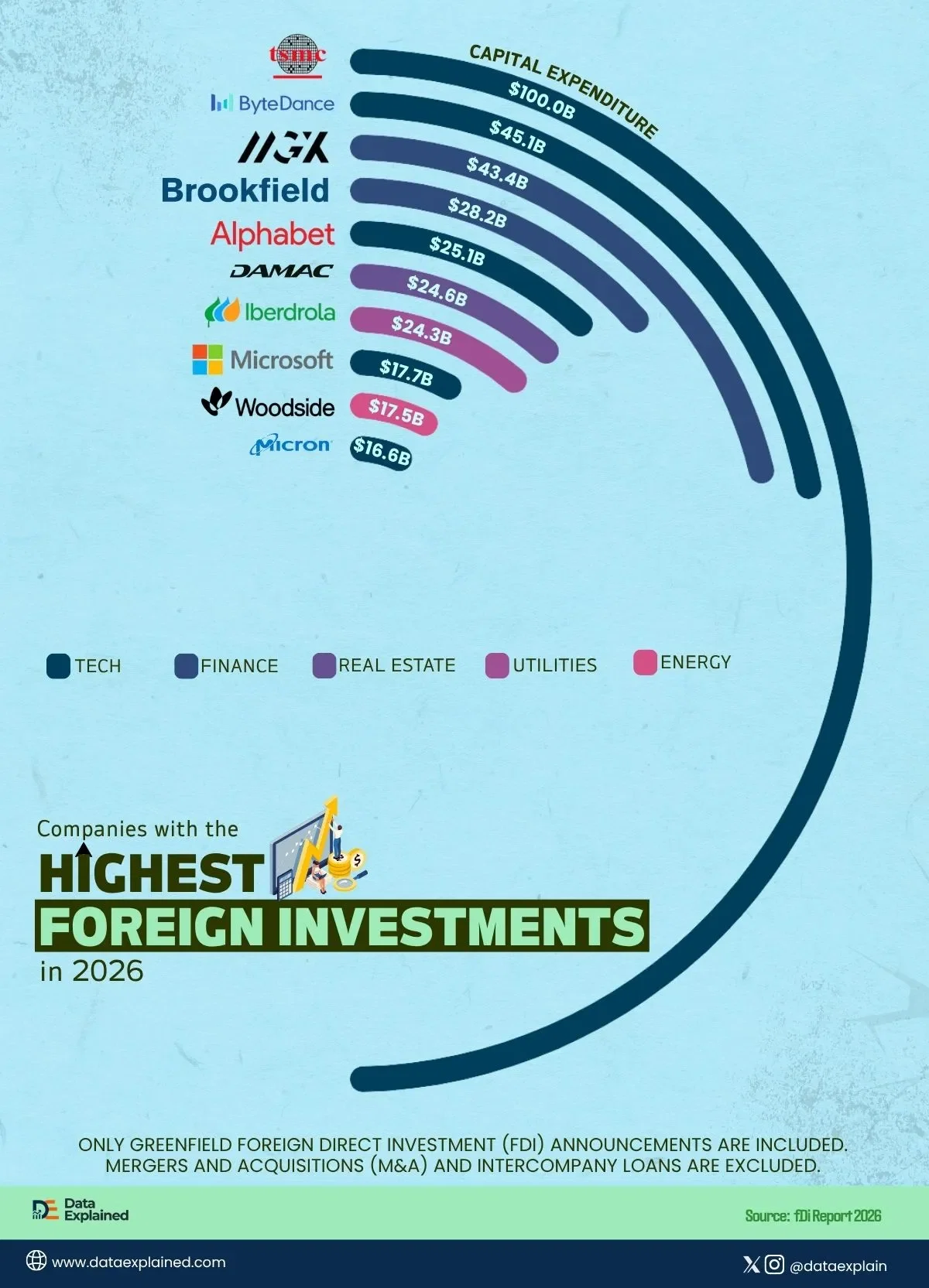 Companies With The Highest Foreign Investments In 2026