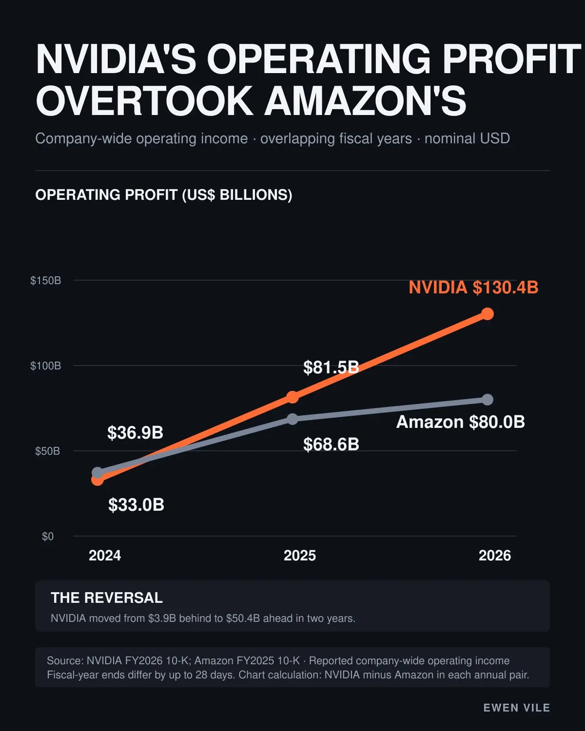 NVIDIA Overtook Amazon’s Operating Profit