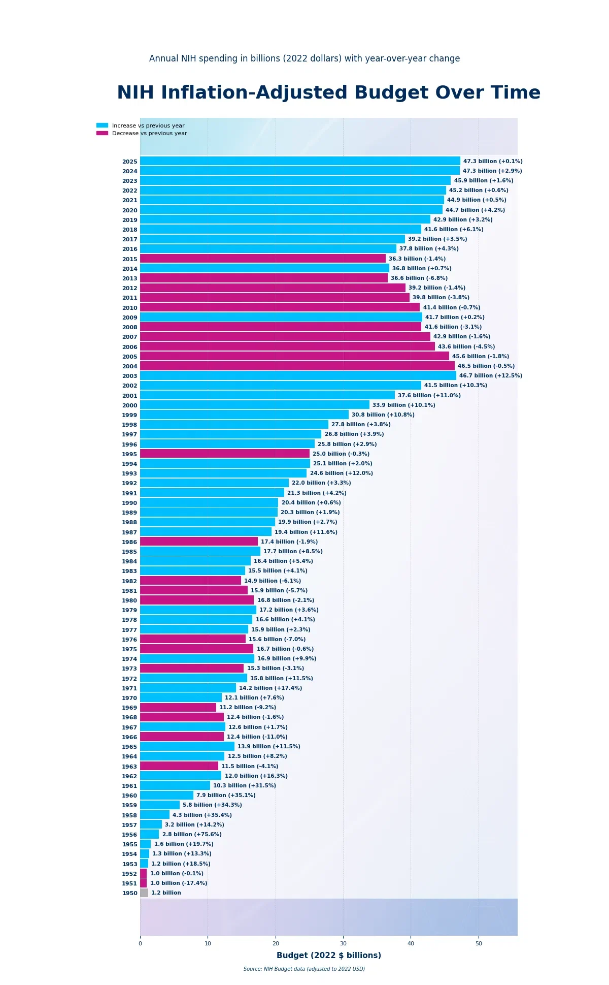 NIH Budget Over the Decades