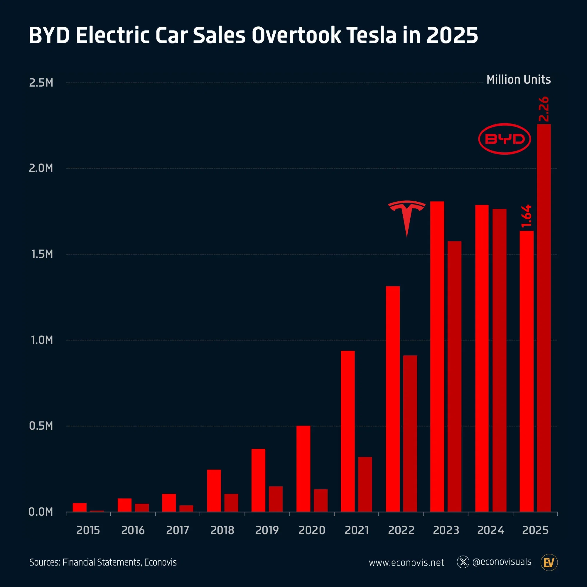📈 BYD Electric Car Sales Overtook Tesla in 2025