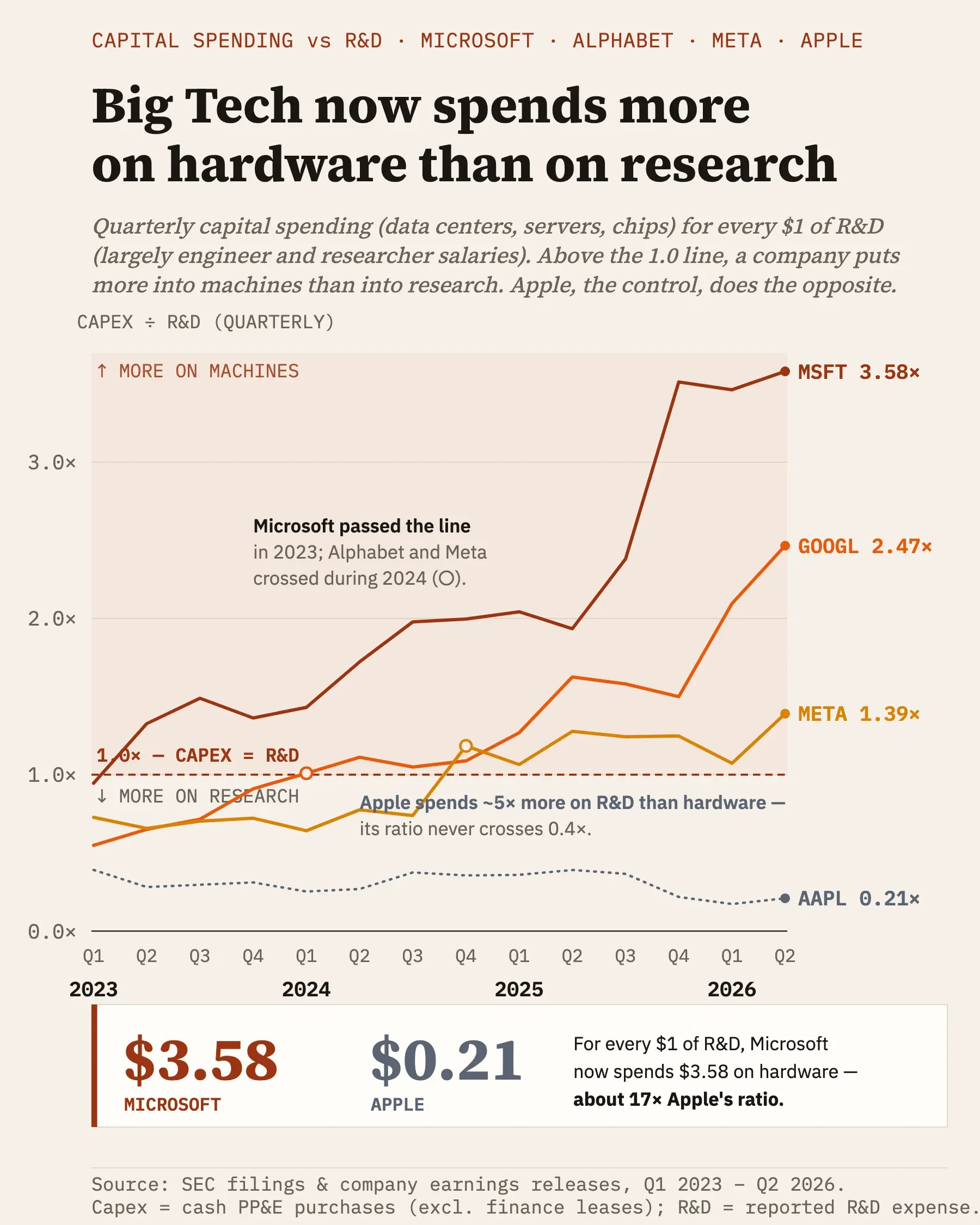 Microsoft, Alphabet and Meta now spend more on data centers than on R&D