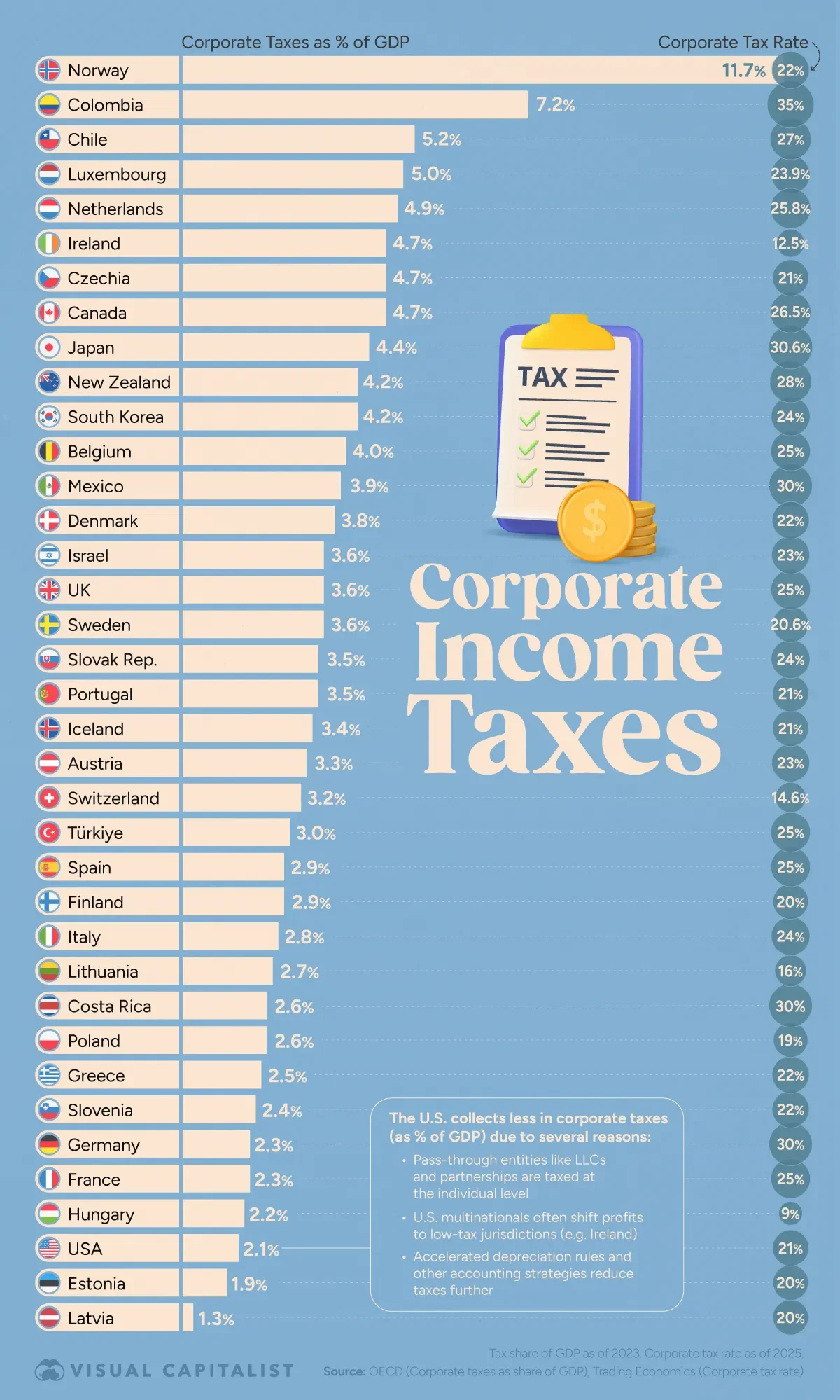 How Much do Corporate Taxes Contribute to an Economy?