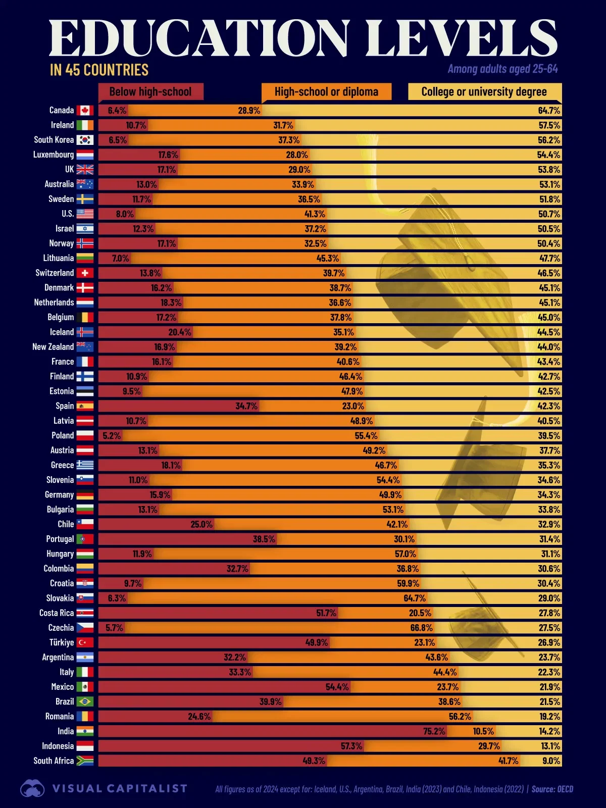 Comparing Education Levels Across 45 Countries π