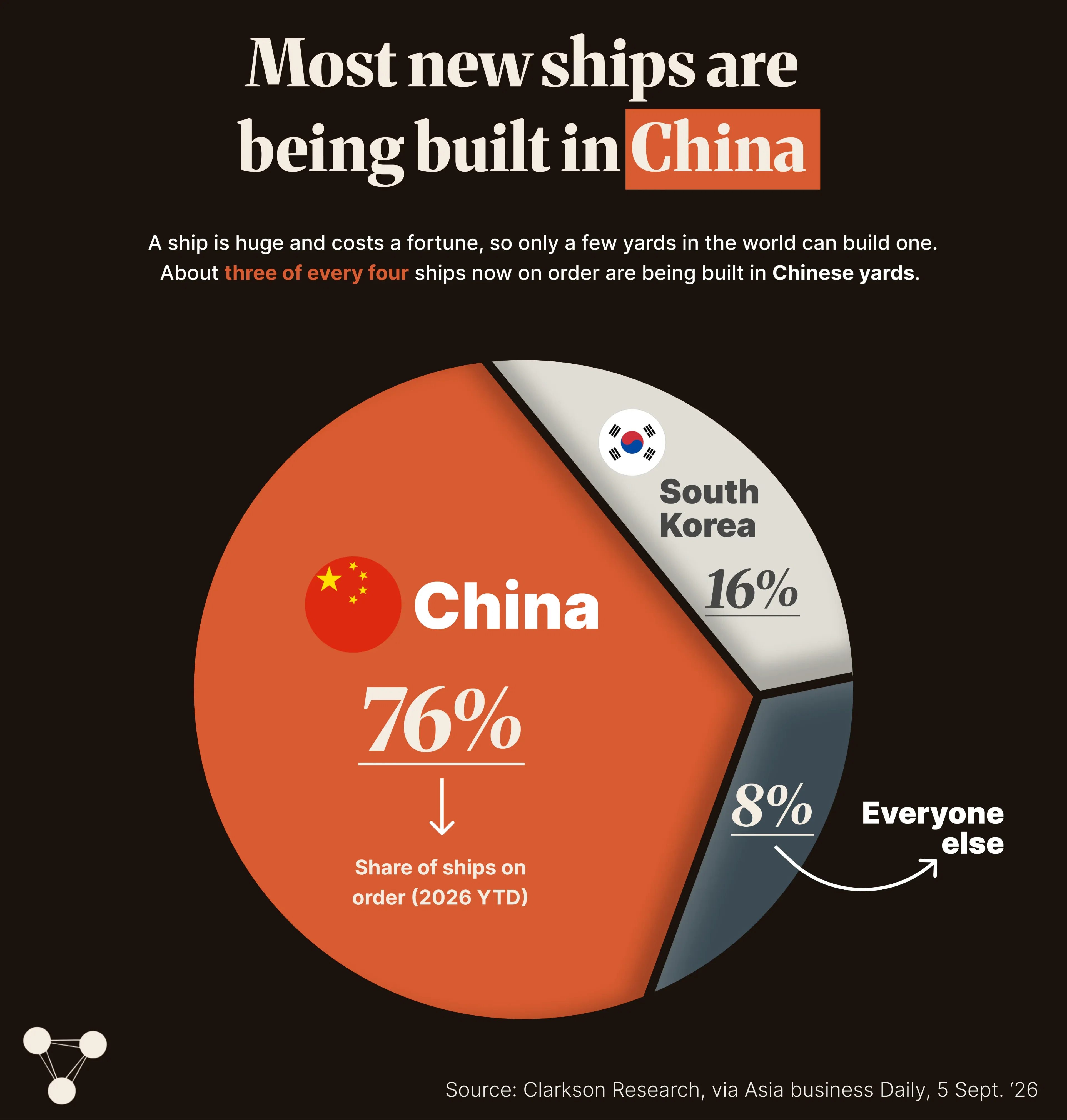 Most new ships are being built in China
