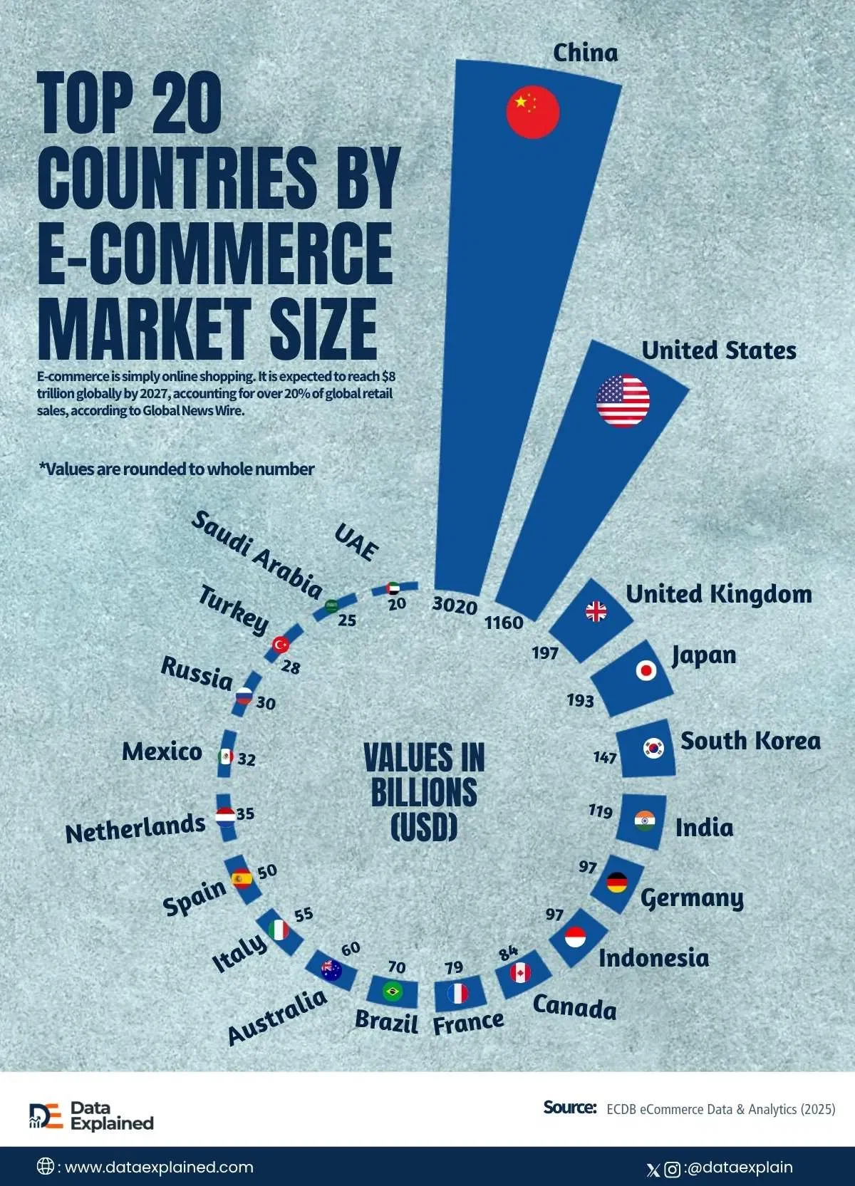 Top 20 Countries by E-Commerce Market Size