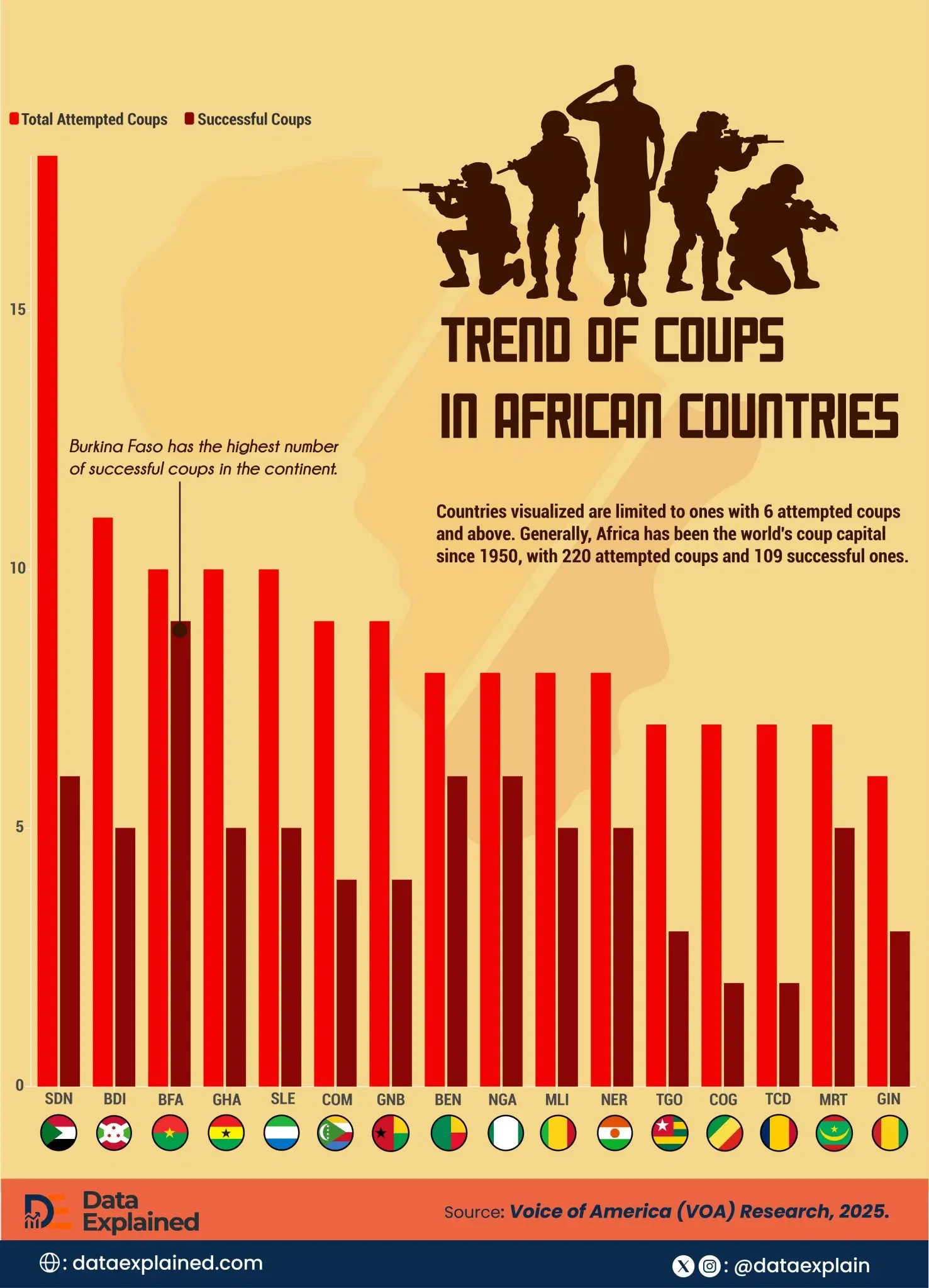 Mapped: Trend of Coups in African Countries