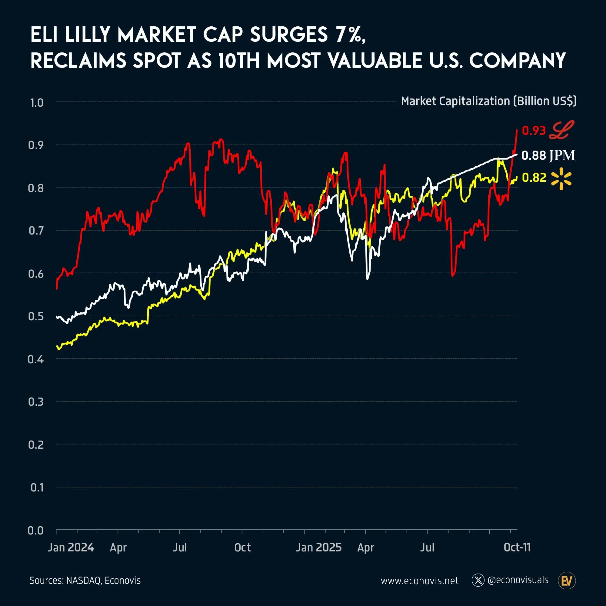 📈 Eli Lilly Market Cap Surges 7%, Reclaims Spot as 10th Most Valuable U.S. Company