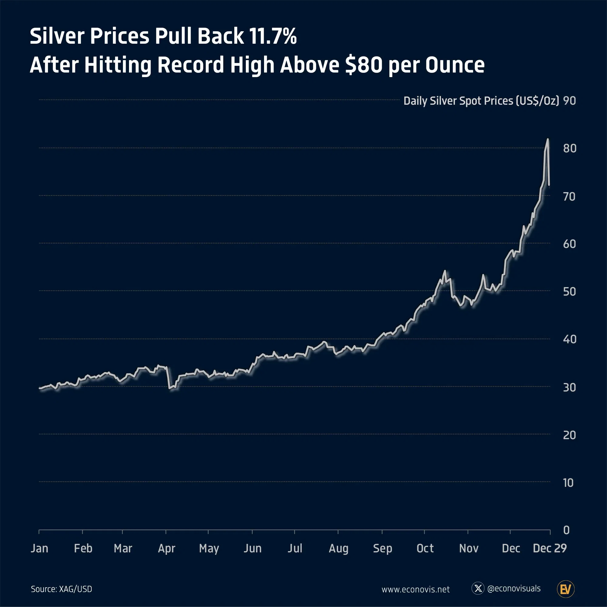 π Silver Prices Pull Back 11.7% After Hitting Record High Above $80 per Ounce