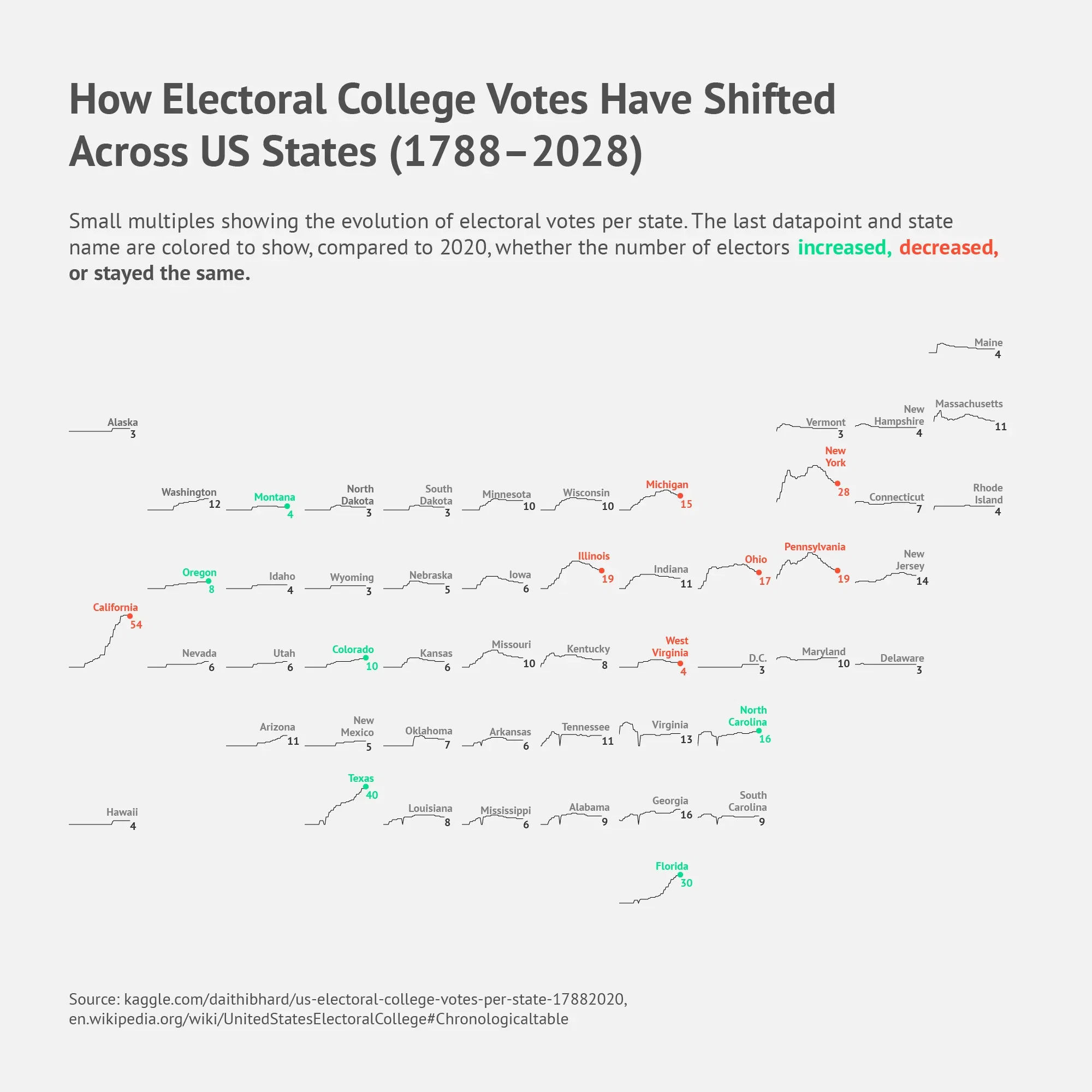 How Electoral College Votes Have Shifted Across US States (1788- 2028)