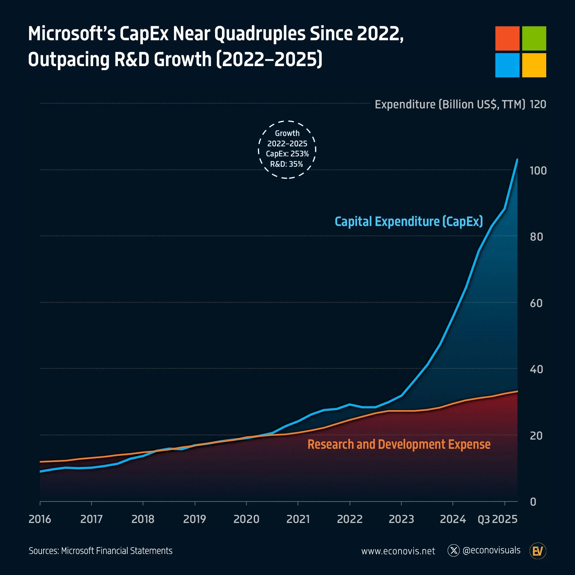 📈 Microsoft’s CapEx Near Quadruples Since 2022, Outpacing R&D Growth (2022–2025)