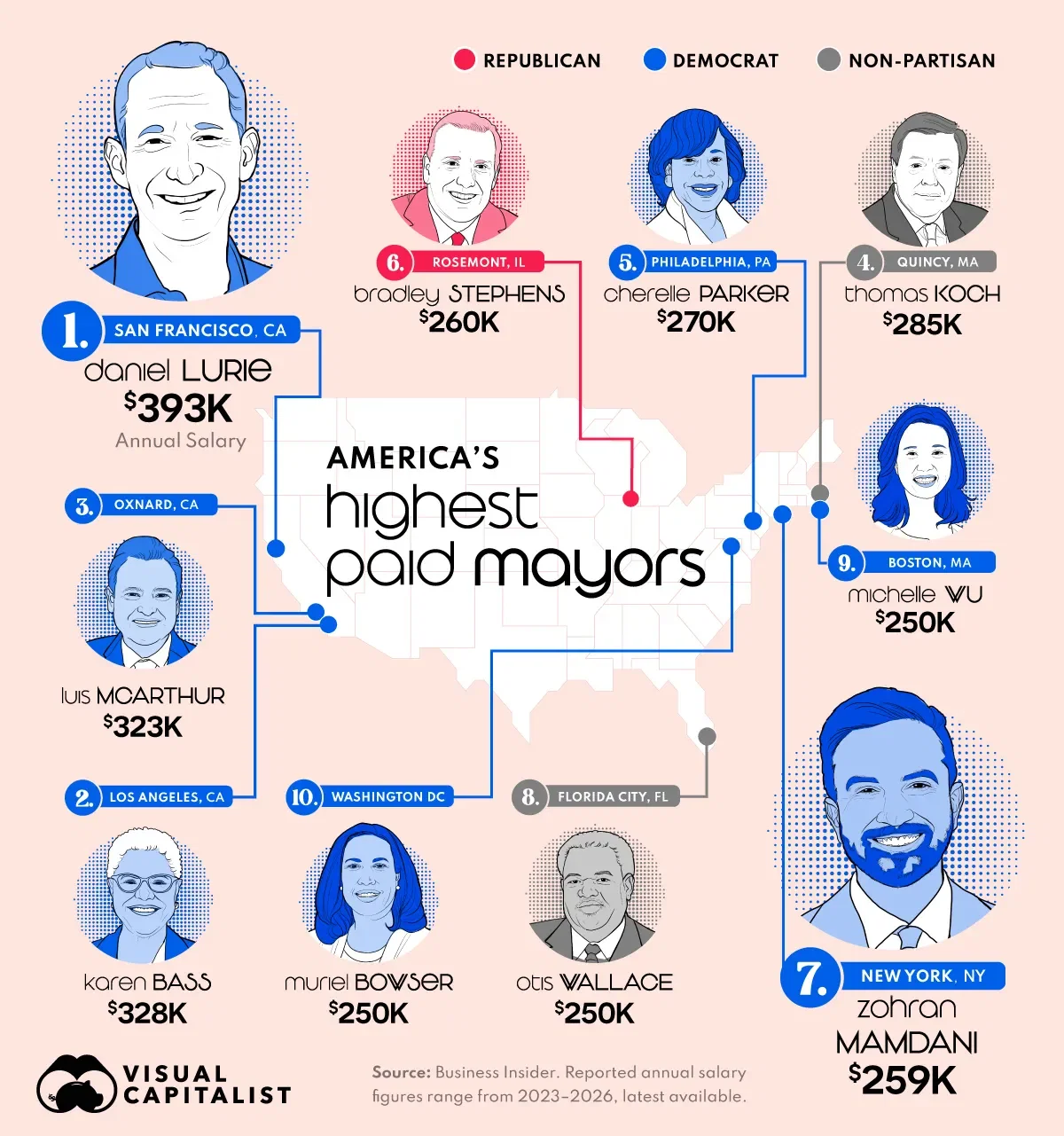 Ranked: America’s Highest-Paid Mayors