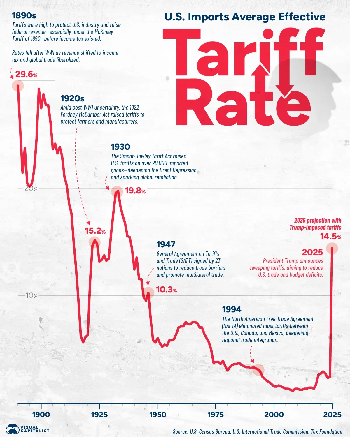 U S Tariff Rate Soars To Lifetime High Voronoi U S Tariff Rate Soars To Lifetime High Voronoi