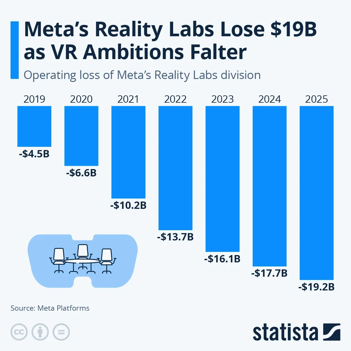 Meta's Reality Labs Lose $19B as VR Ambitions Falter