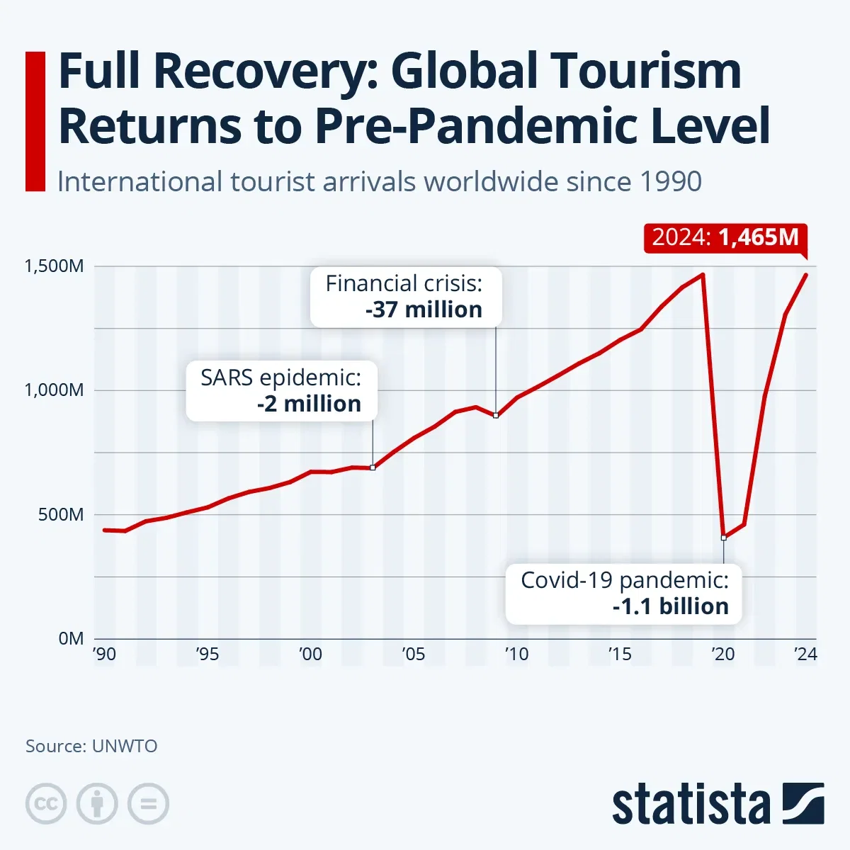 Full Recovery: Global Tourism Returns to Pre-Pandemic Level