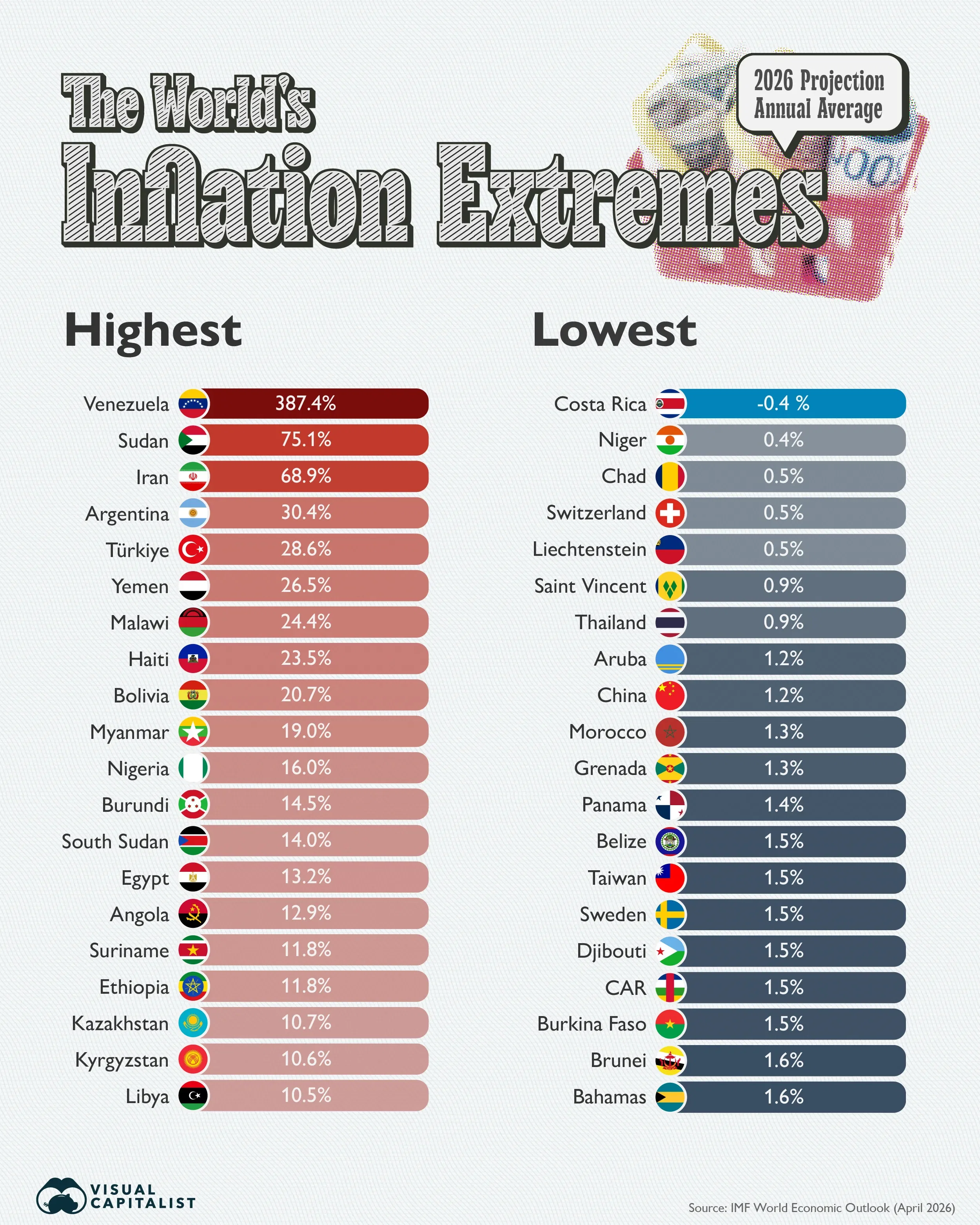 Ranked: The World’s Inflation Extremes in 2026