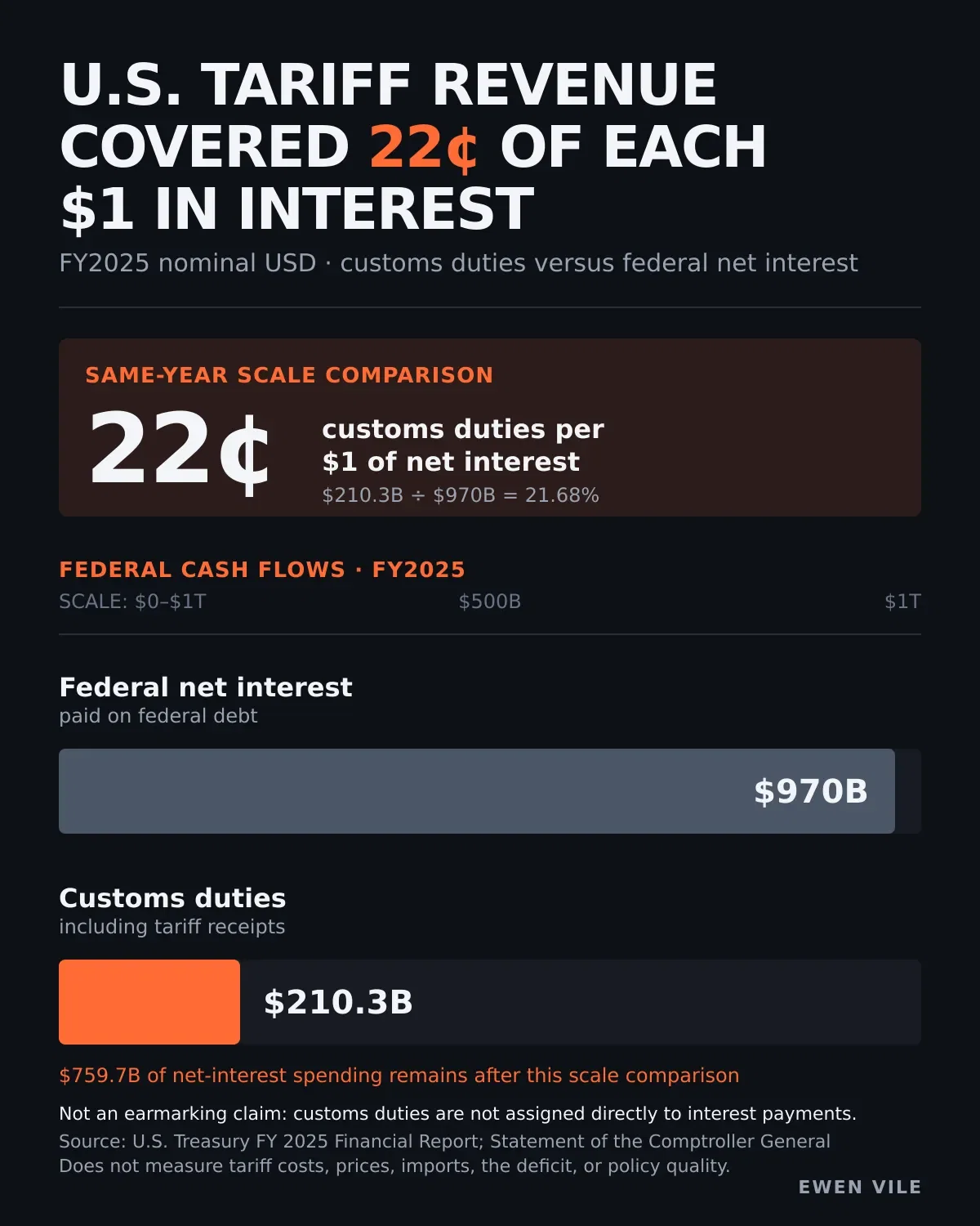 U.S. TARIFF REVENUE COVERED 22¢ OF EACH $1 IN INTEREST