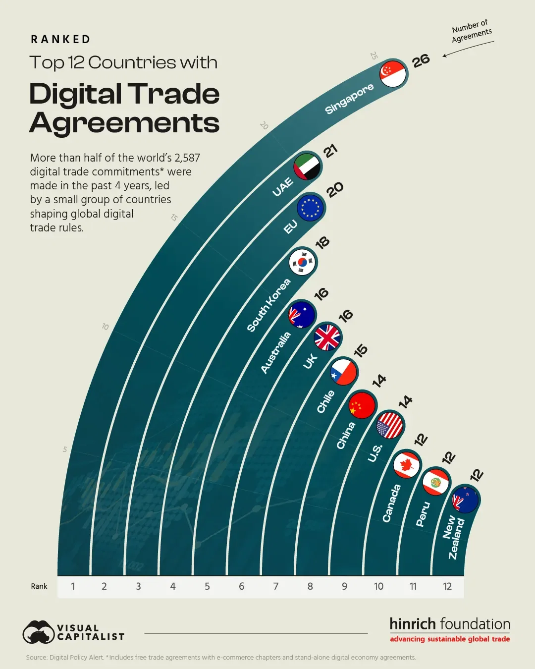 Ranked: Top 12 Countries with Digital Trade Agreements