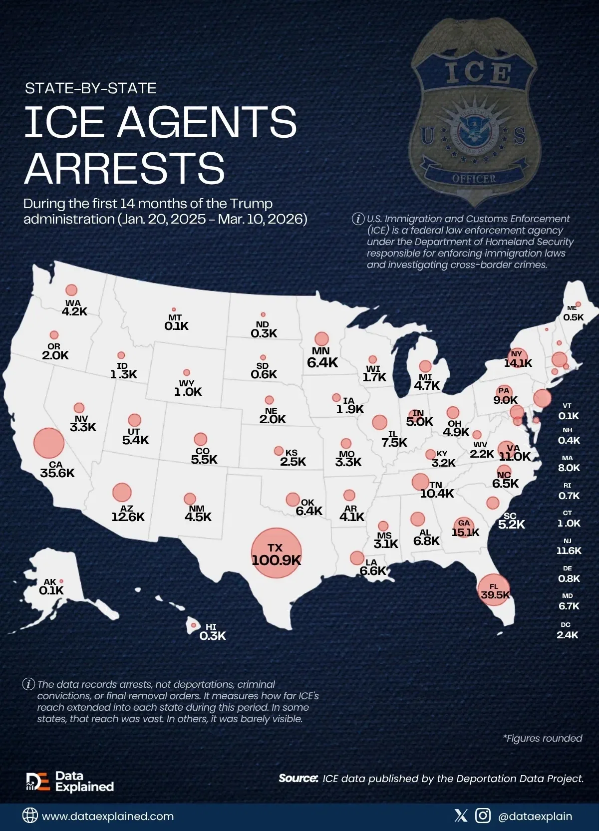 ICE Makes 100,891 Arrests in Texas; Nearly One in Four Across US