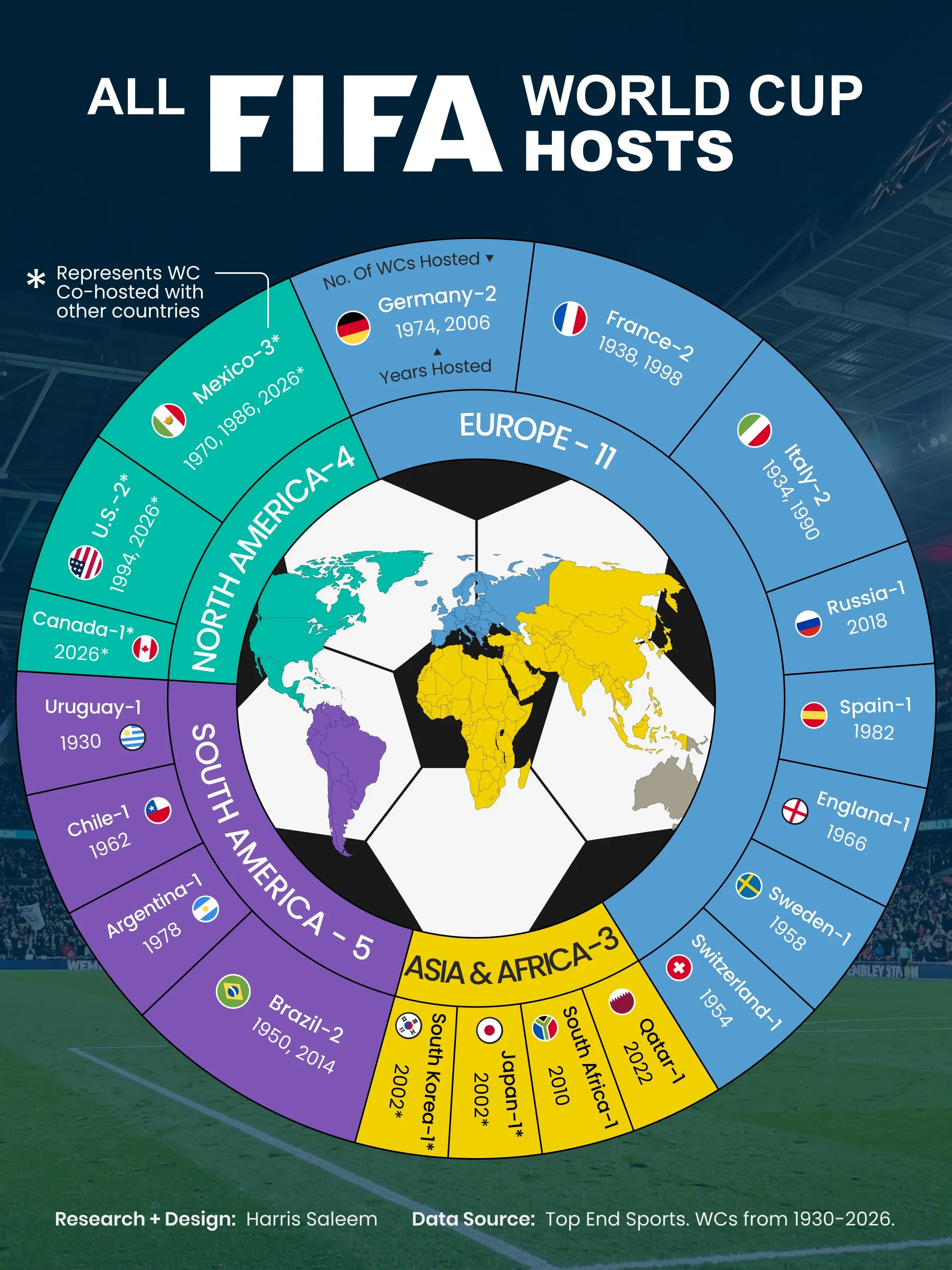 All FIFA World Cup Hosts (1930-2026)
