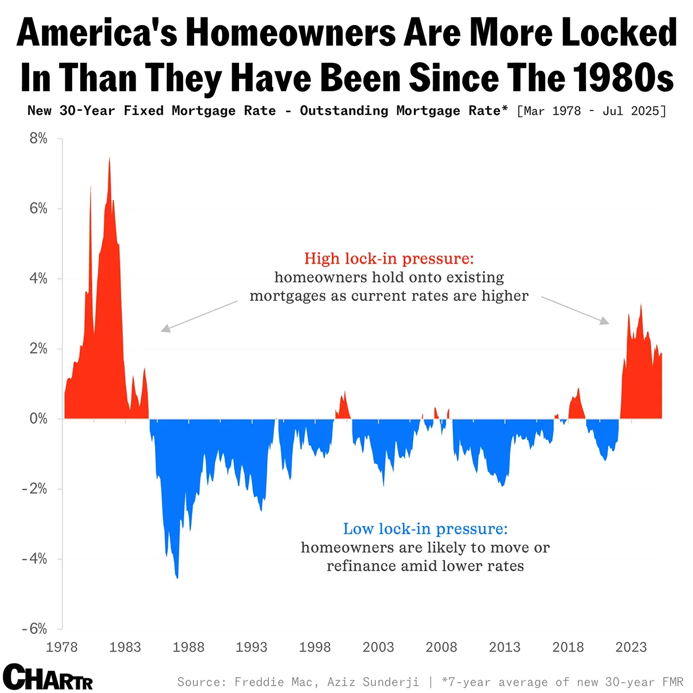 America's Homeowners Are More Locked In Than They Have Been Since The 1980s