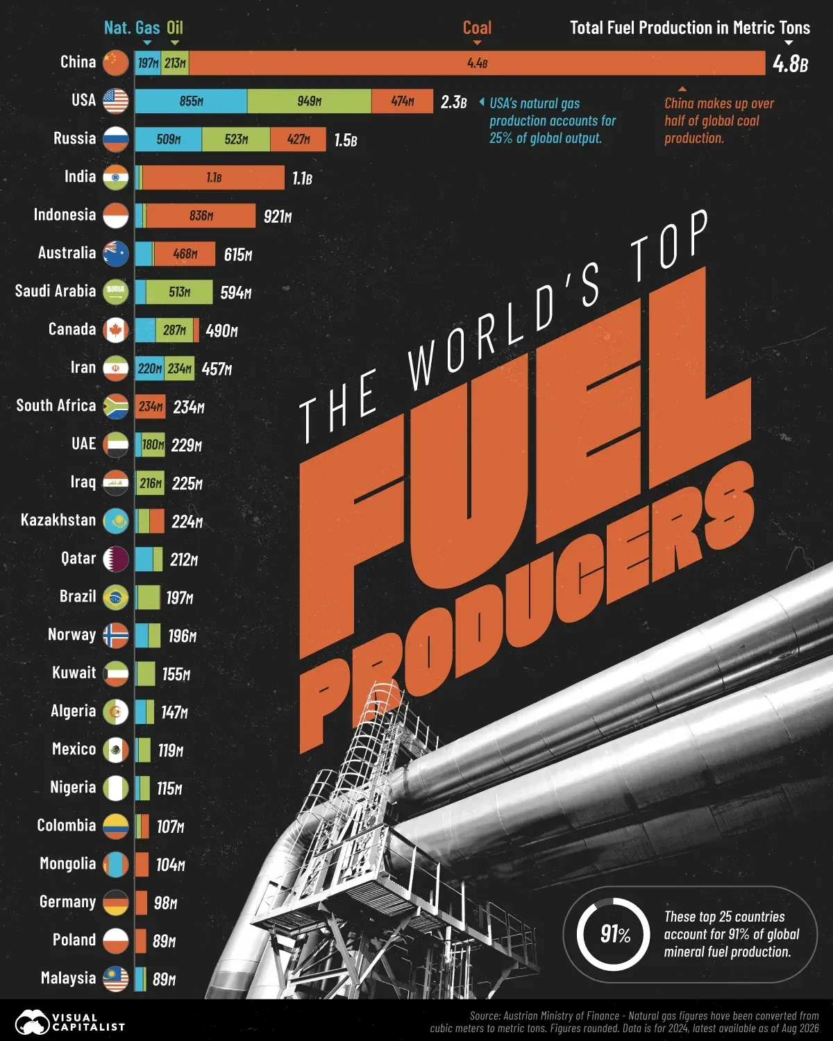 Ranked: The World’s Top Fuel Producers by Weight