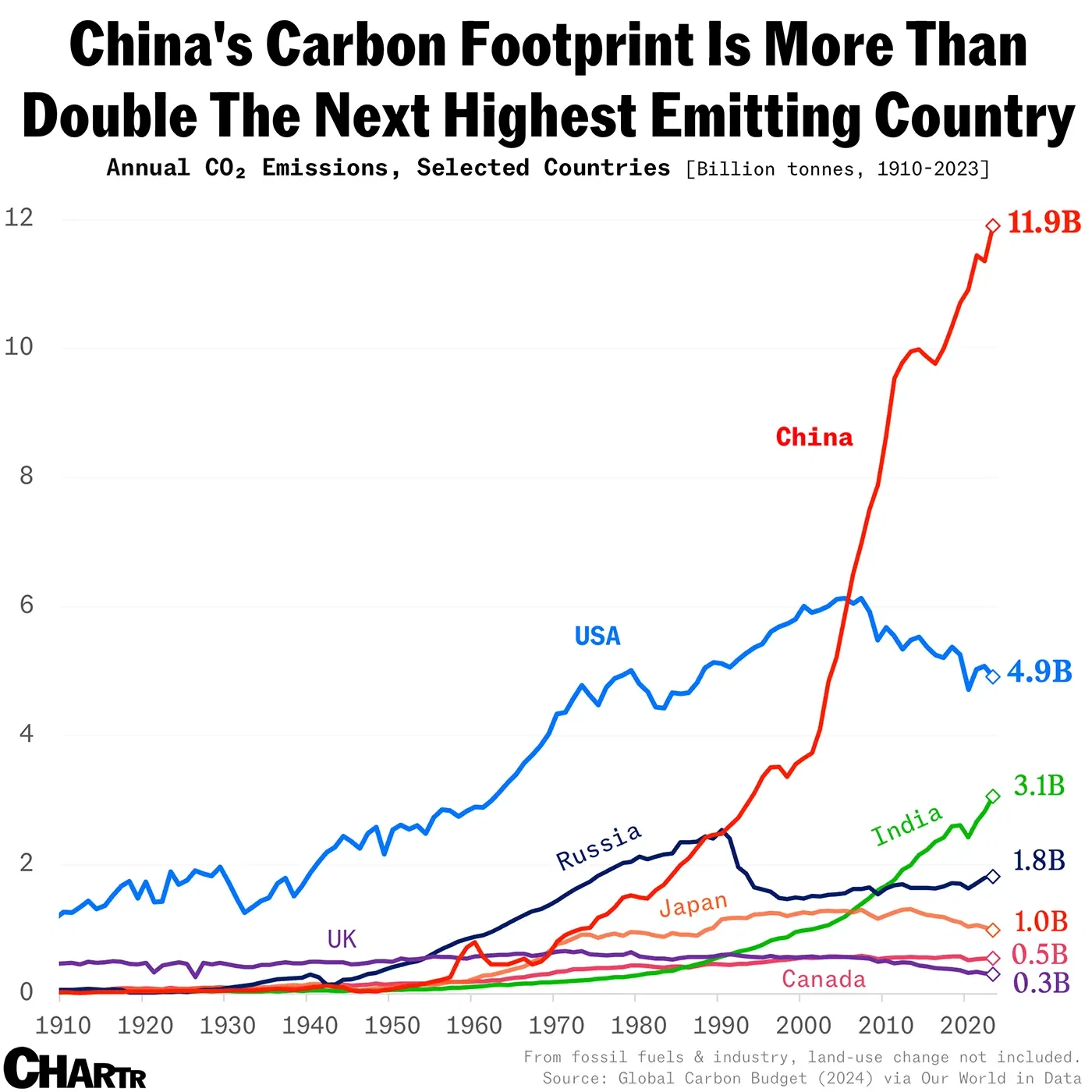 China, the largest carbon polluter, has pledged to cut emissions for the first time