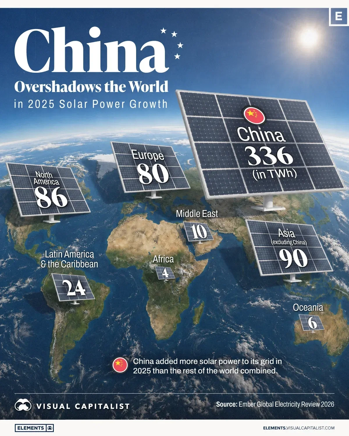 China Added More Solar Than the Rest of the World Combined