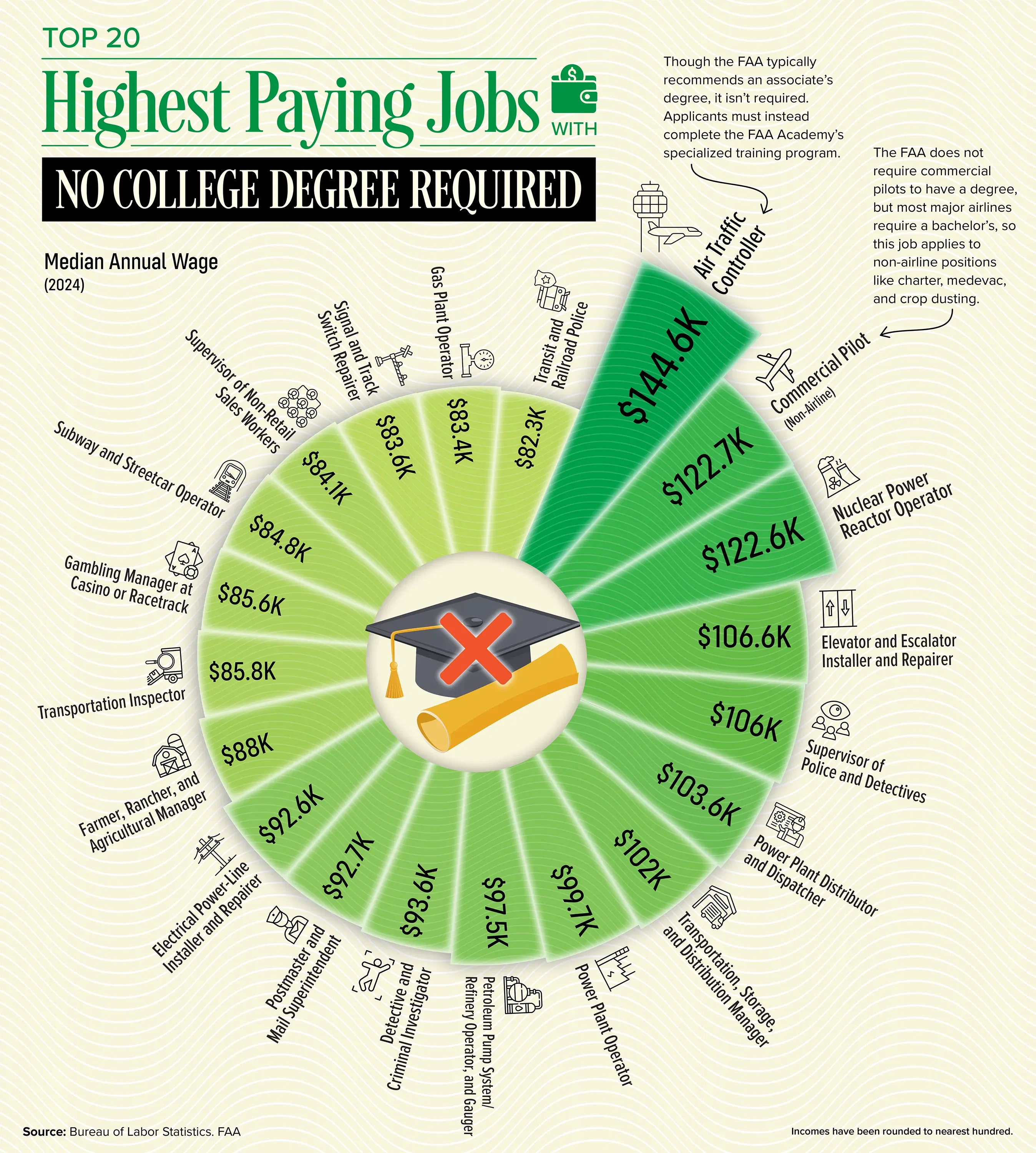 Highest Paying Jobs with No College Degree Required