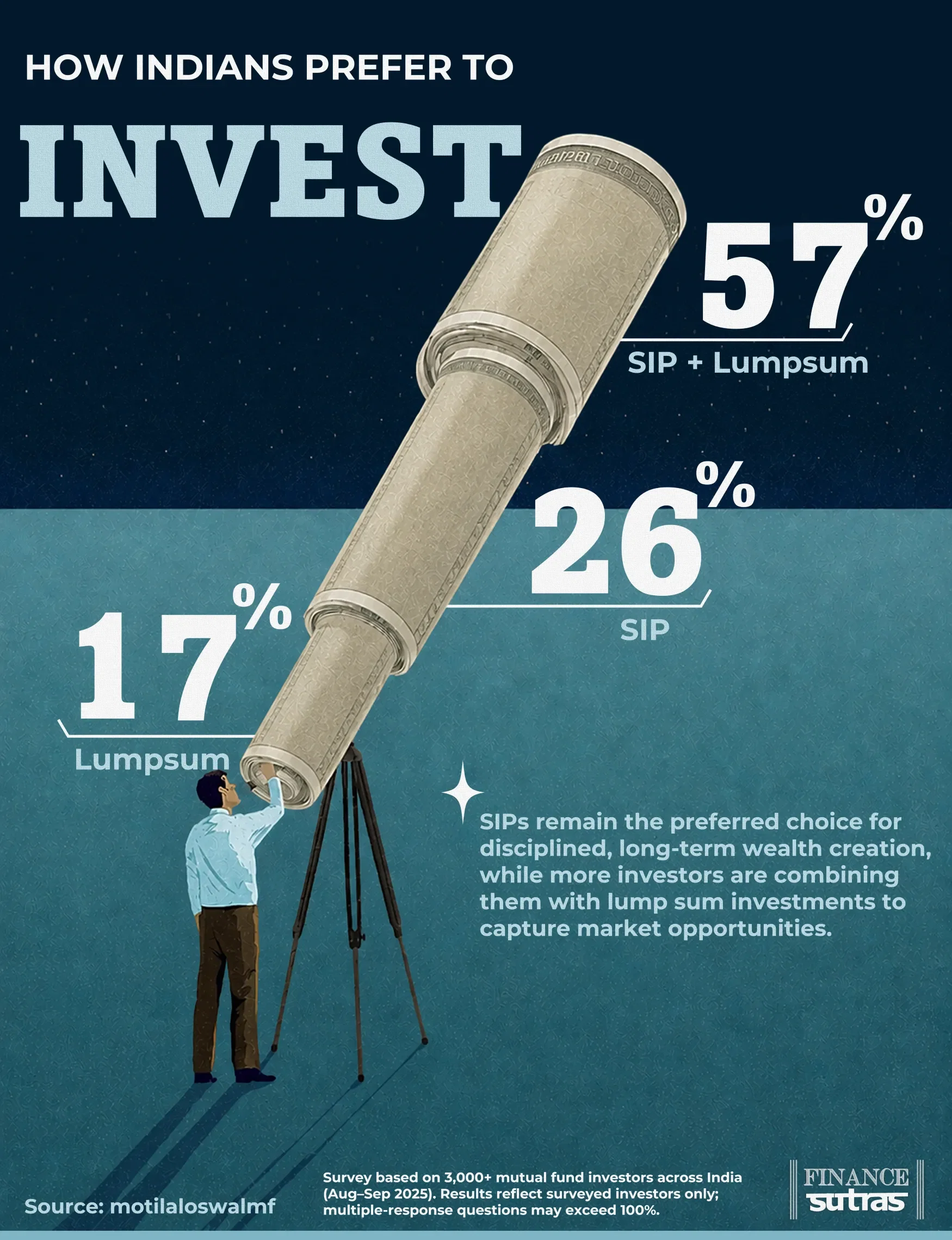 How Indian Investors Prefer to Invest