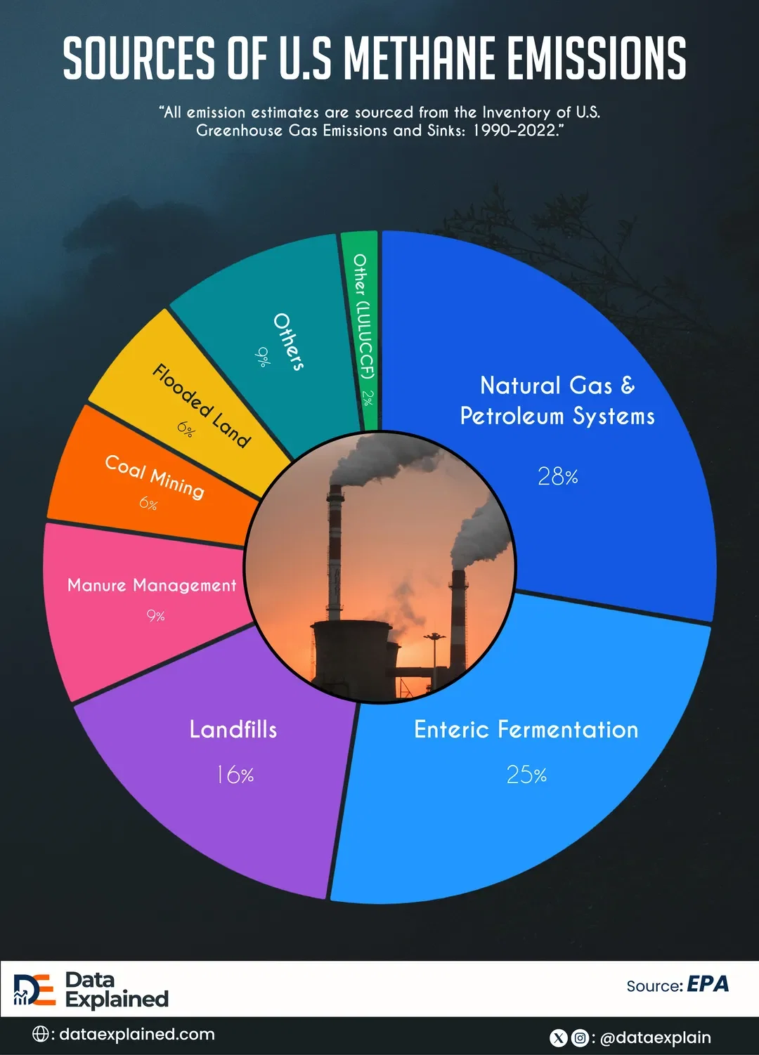 U.S. Methane Emissions By Source