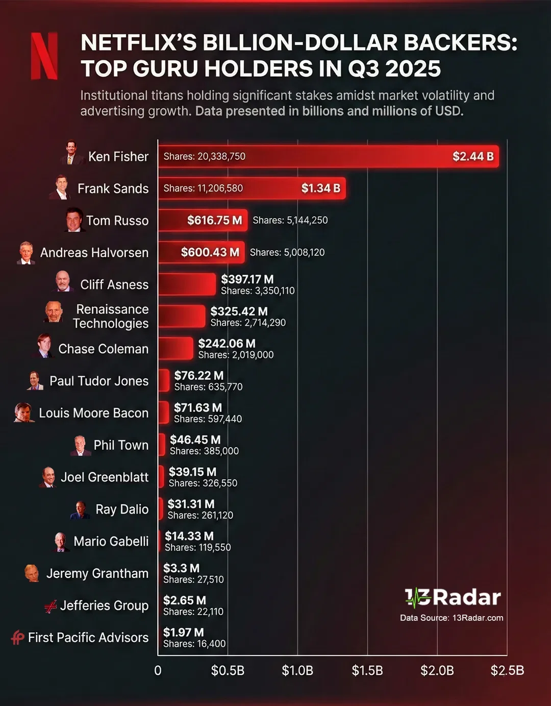 Netflix Stock Holders — Q3 2025 Guru Breakdown