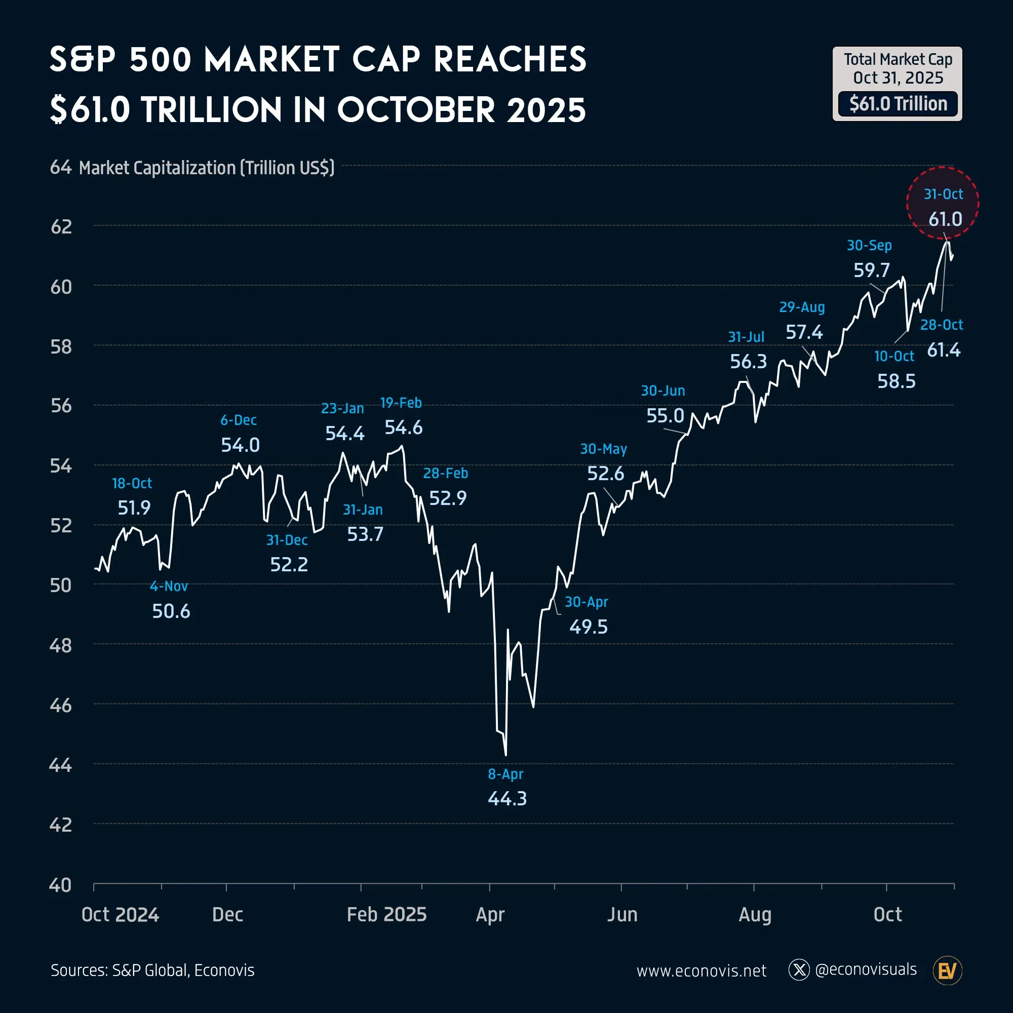 📈 S&P 500 Market Capitalization Reaches $61.0 Trillion in October 2025