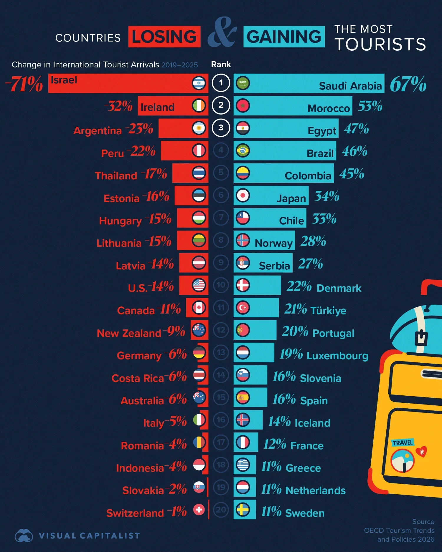 Ranked: The Countries Gaining and Losing the Most Tourists