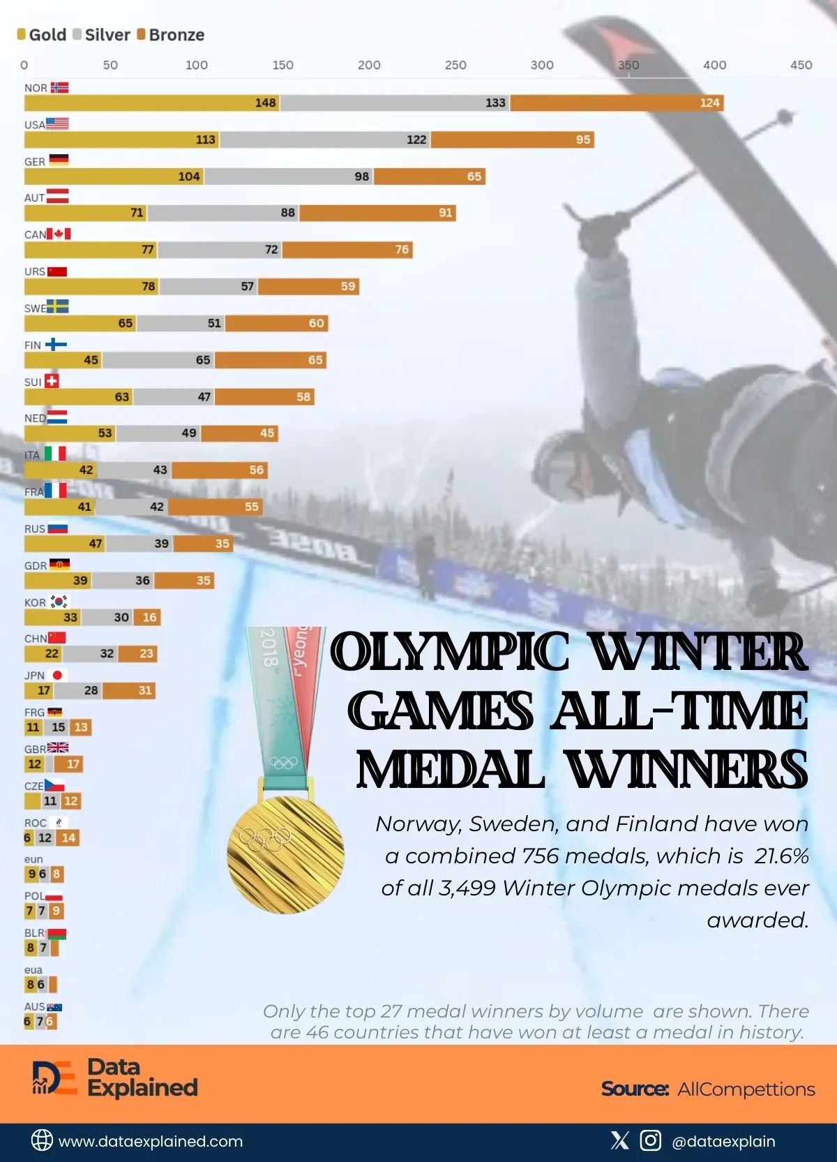 Norway, Sweden, Finland Win 1 in 5 Winter Olympic Medals in History