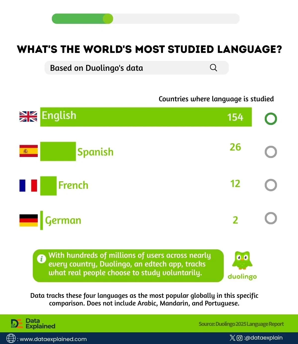 What’s The Most Studied Language in 2026?