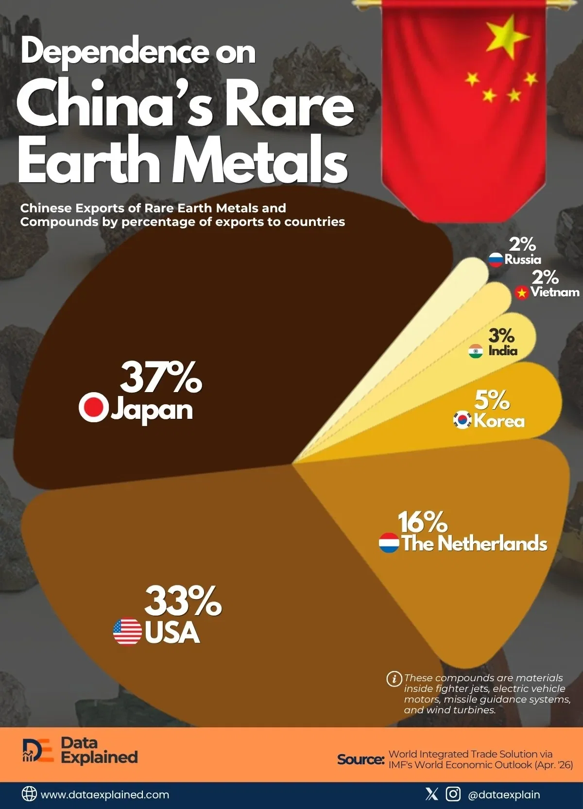 China’s Rivals Depend on It Most for a Critical Material; IMF Data Shows the Scale