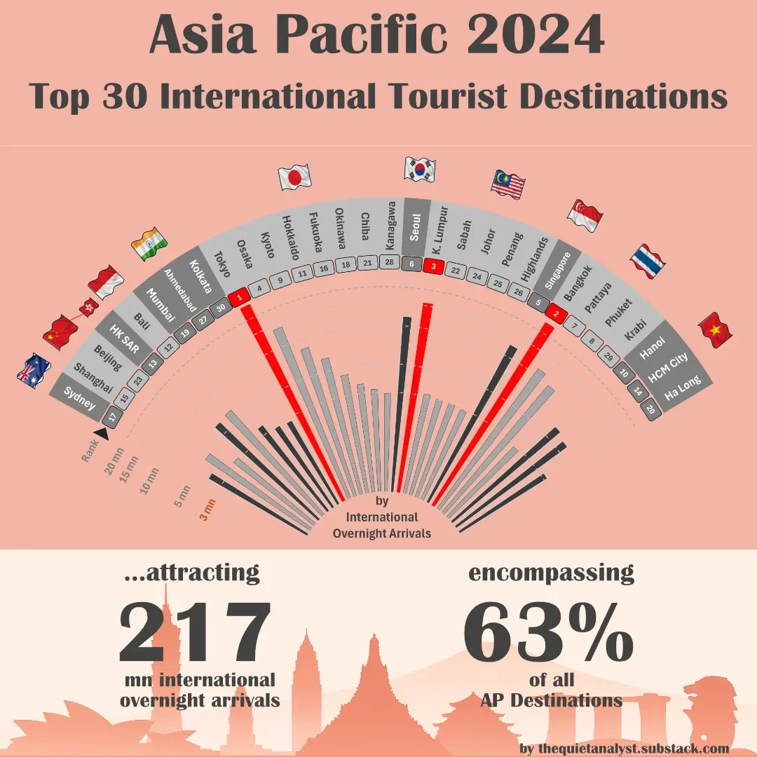 Asia Pacific Travel Surges 33% in 2024, Led by Tokyo, Bangkok, and Kuala Lumpur