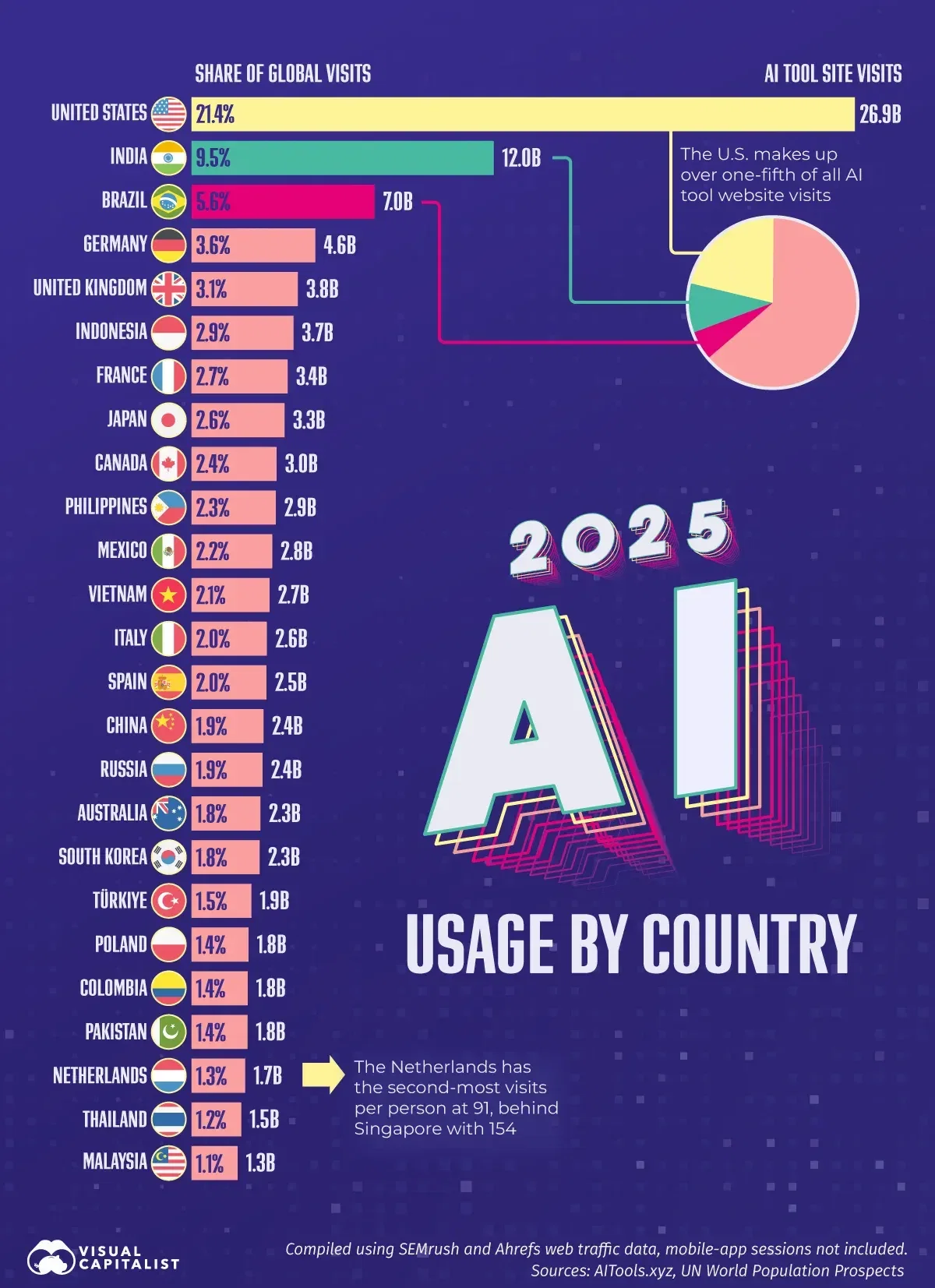 Ranked: The Countries Using AI Tools the Most