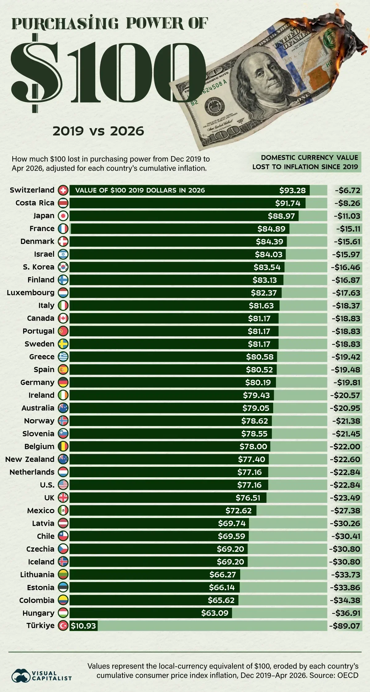 How Inflation Has Eroded $100 Since 2019, by Country