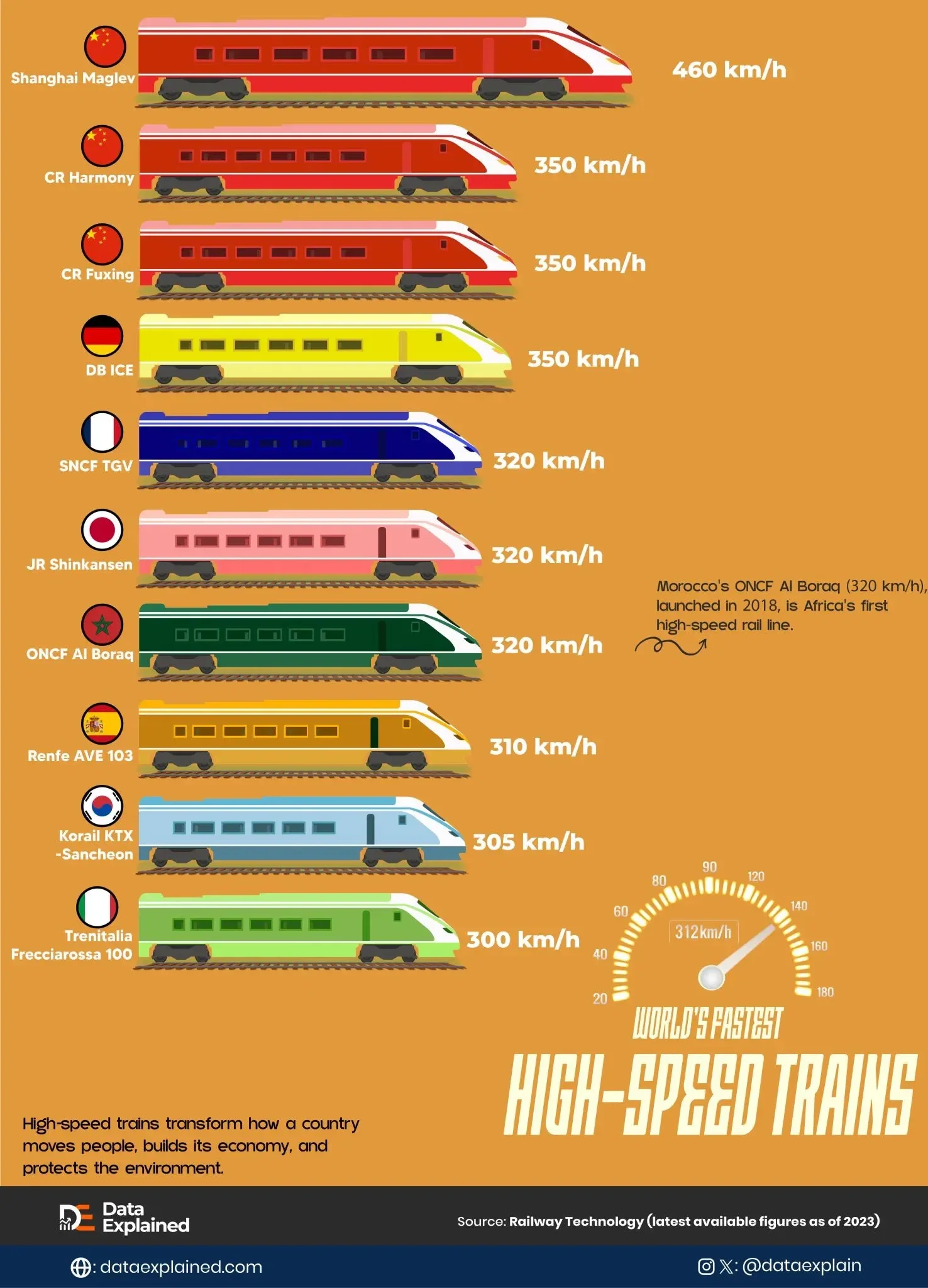 China Has Three of the World’s Ten Fastest Trains.