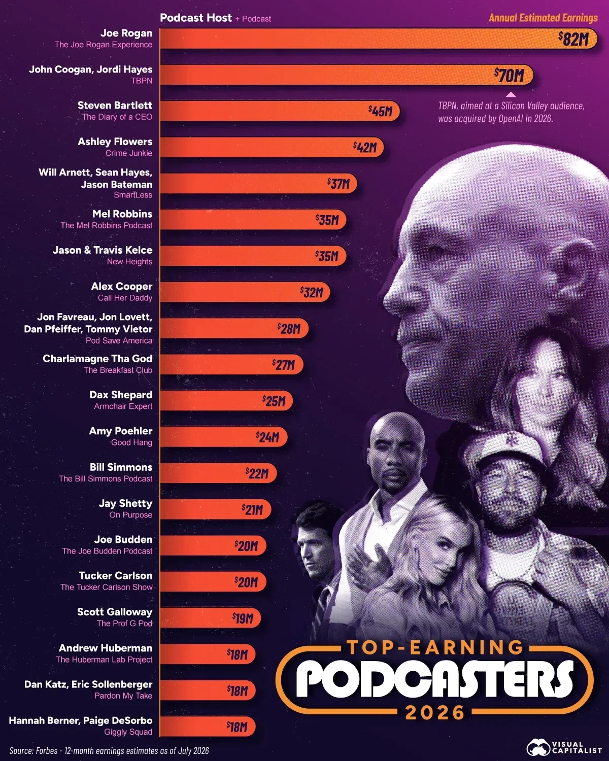Ranked: The World’s Highest-Earning Podcasters in 2026