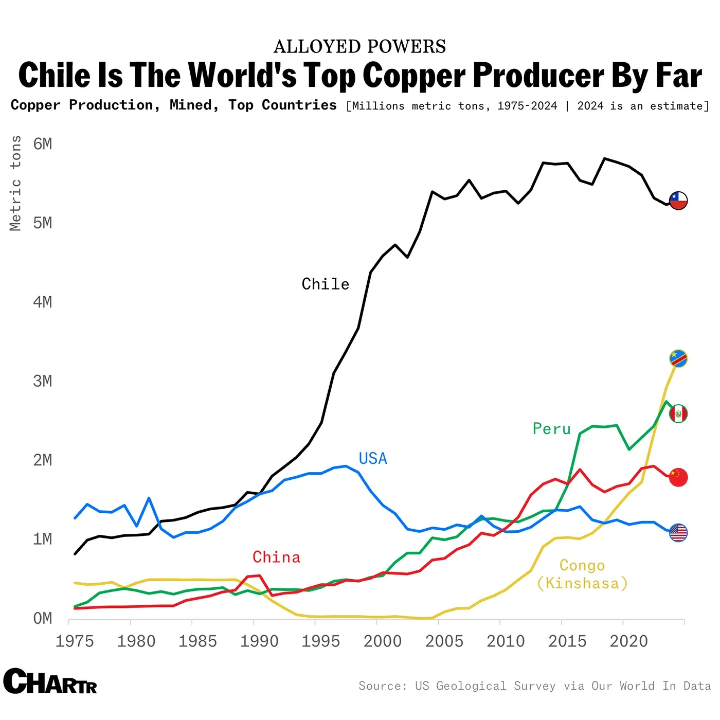 Trump’s copper tariff will weigh heaviest on Chile