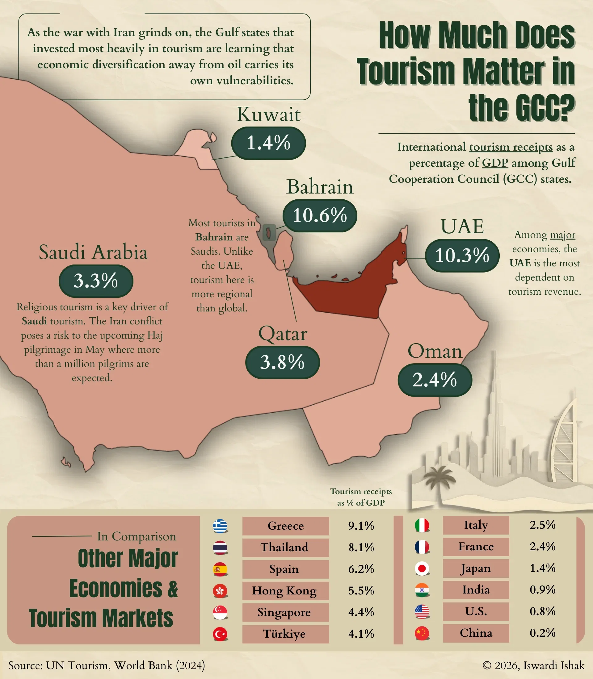 How Dependent are the Gulf Arab States on Tourism?