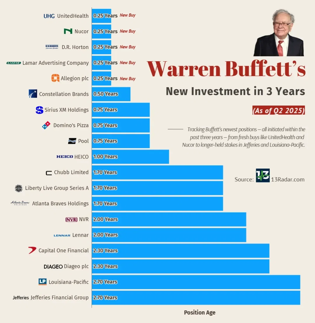 Warren Buffett’s New Investment in 3 years (as of Q2 2025)