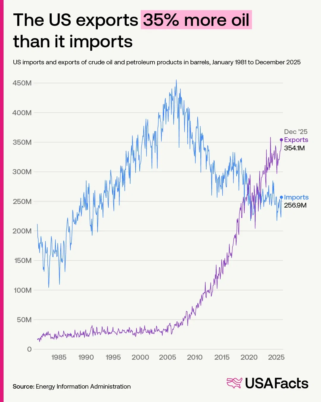 The US exports 35% more oil than it imports
