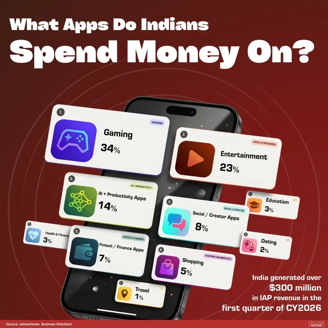India’s app economy is evolving fast and gaming is leading the spending race