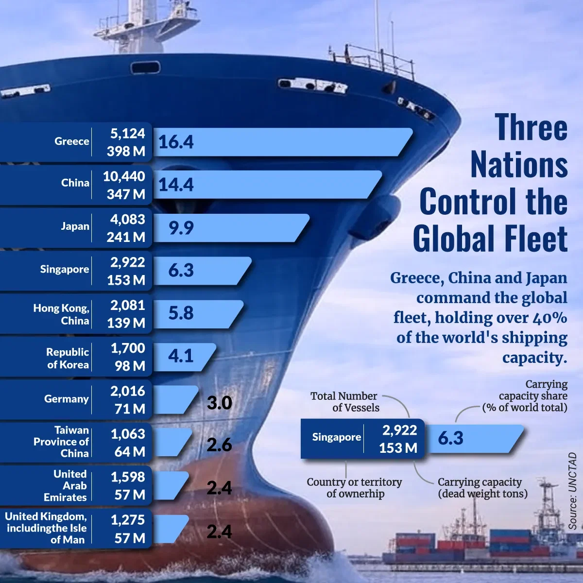 Three Nations Control the Global Fleet