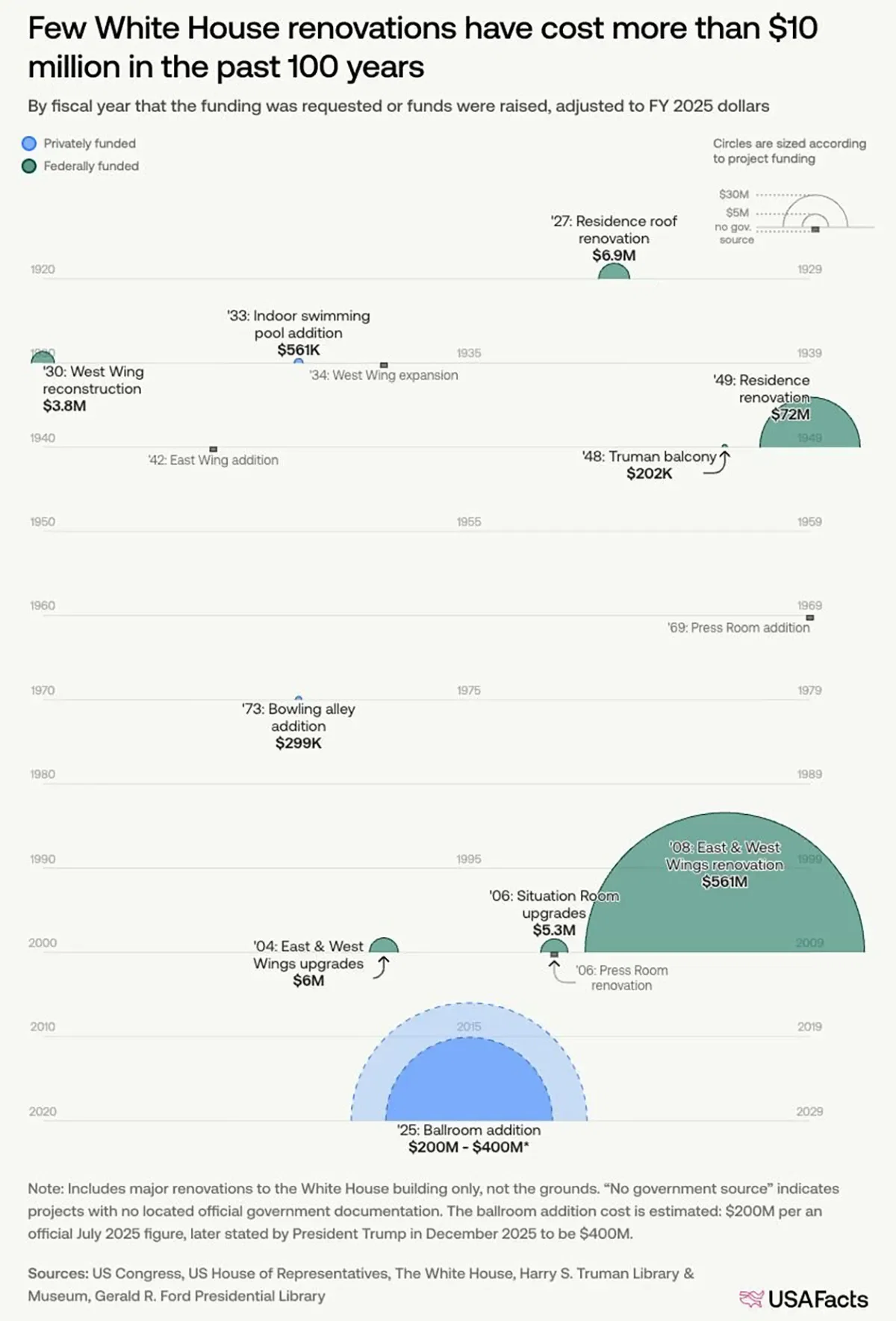 How much have major White House renovations cost over the past 100 years?